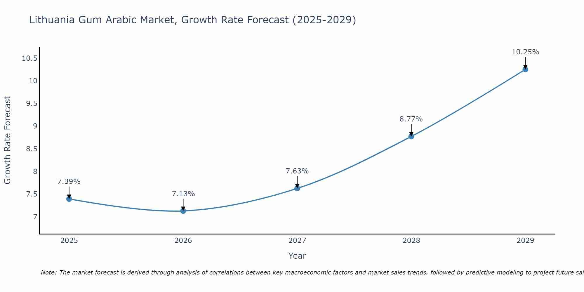 Lithuania Gum Arabic Market Growth Rate