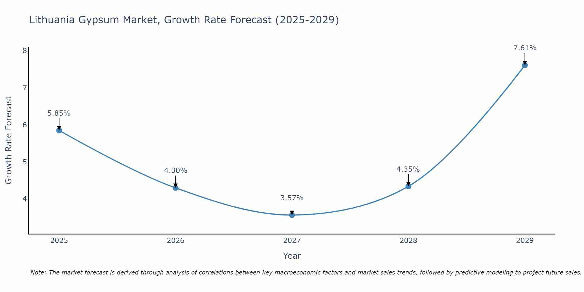 Lithuania Gypsum Market Growth Rate