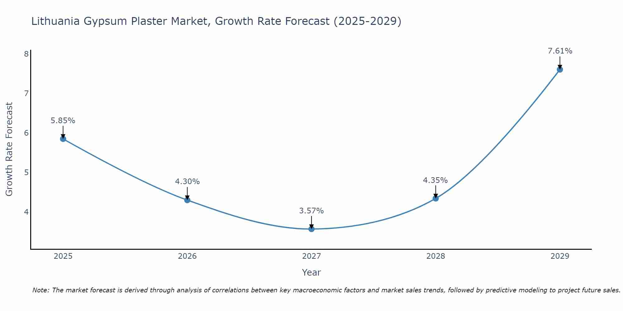 Lithuania Gypsum Plaster Market Growth Rate