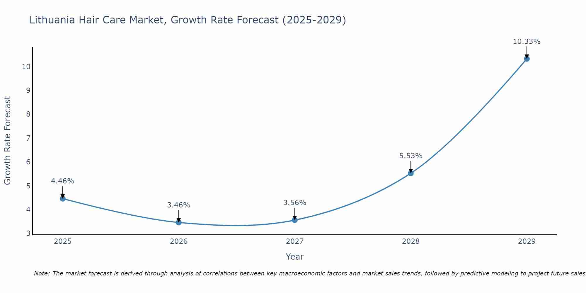 Lithuania Hair Care Market Size Growth Rate