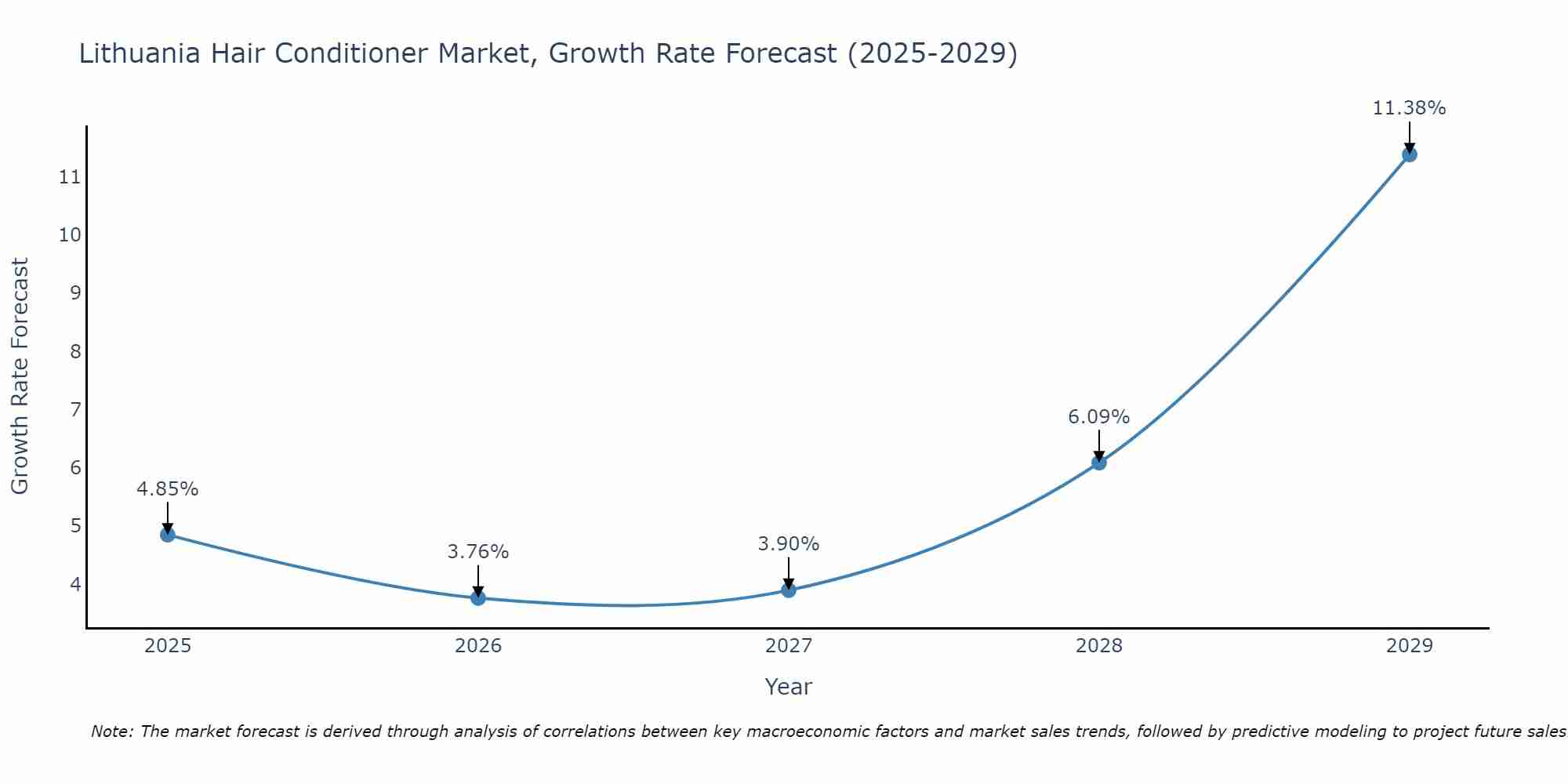 Lithuania Hair Conditioner Market Size Growth Rate