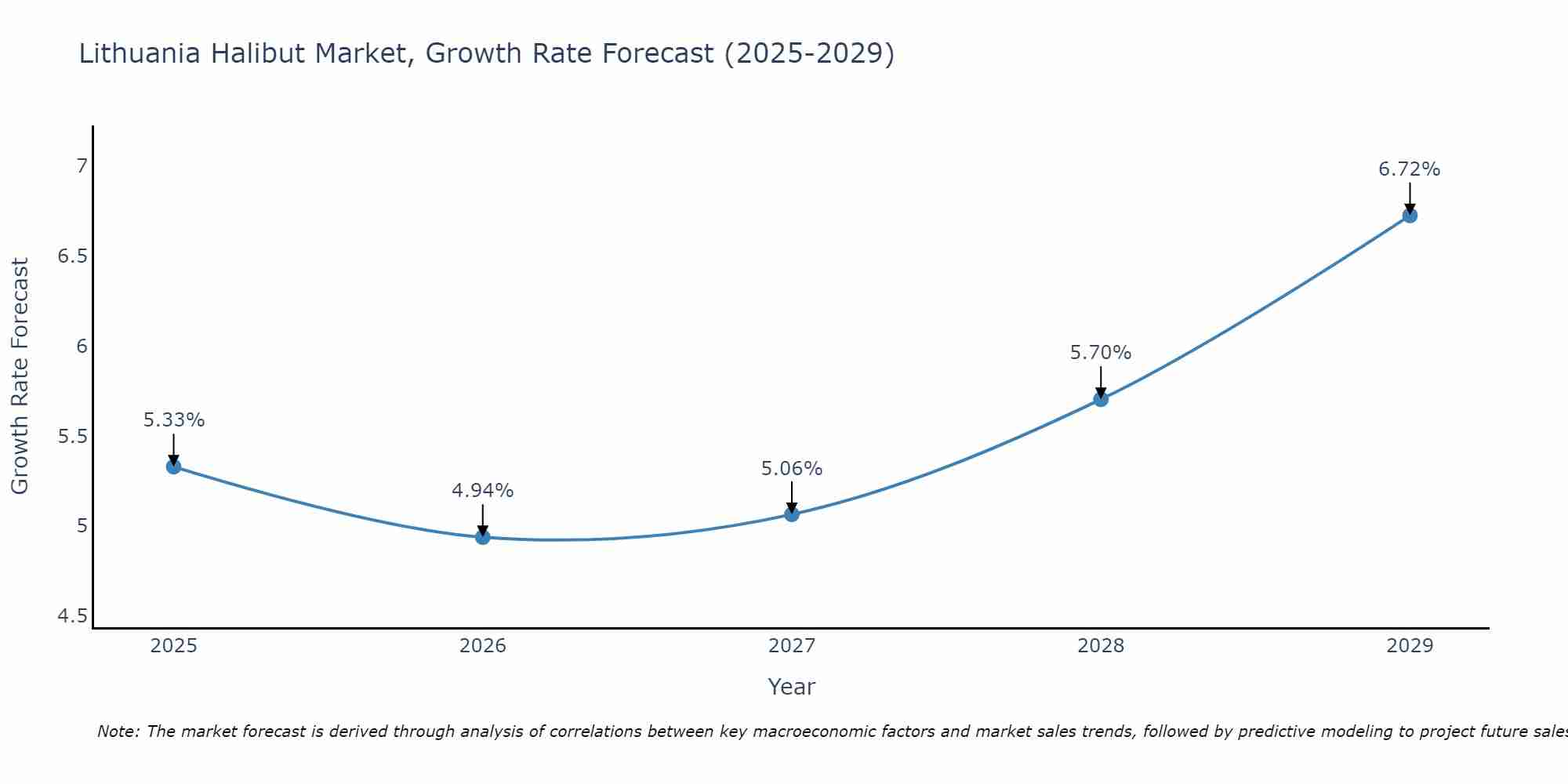 Lithuania Halibut Market Growth Rate