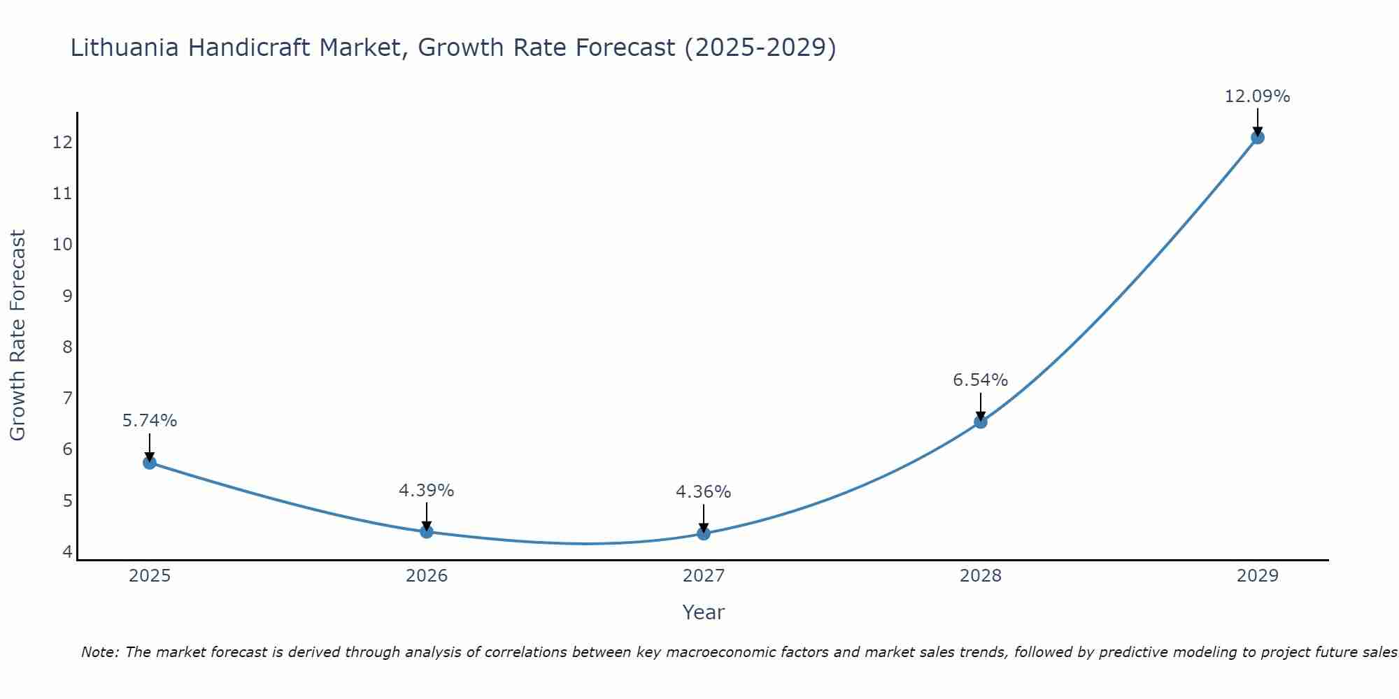 Lithuania Handicraft Market Growth Rate
