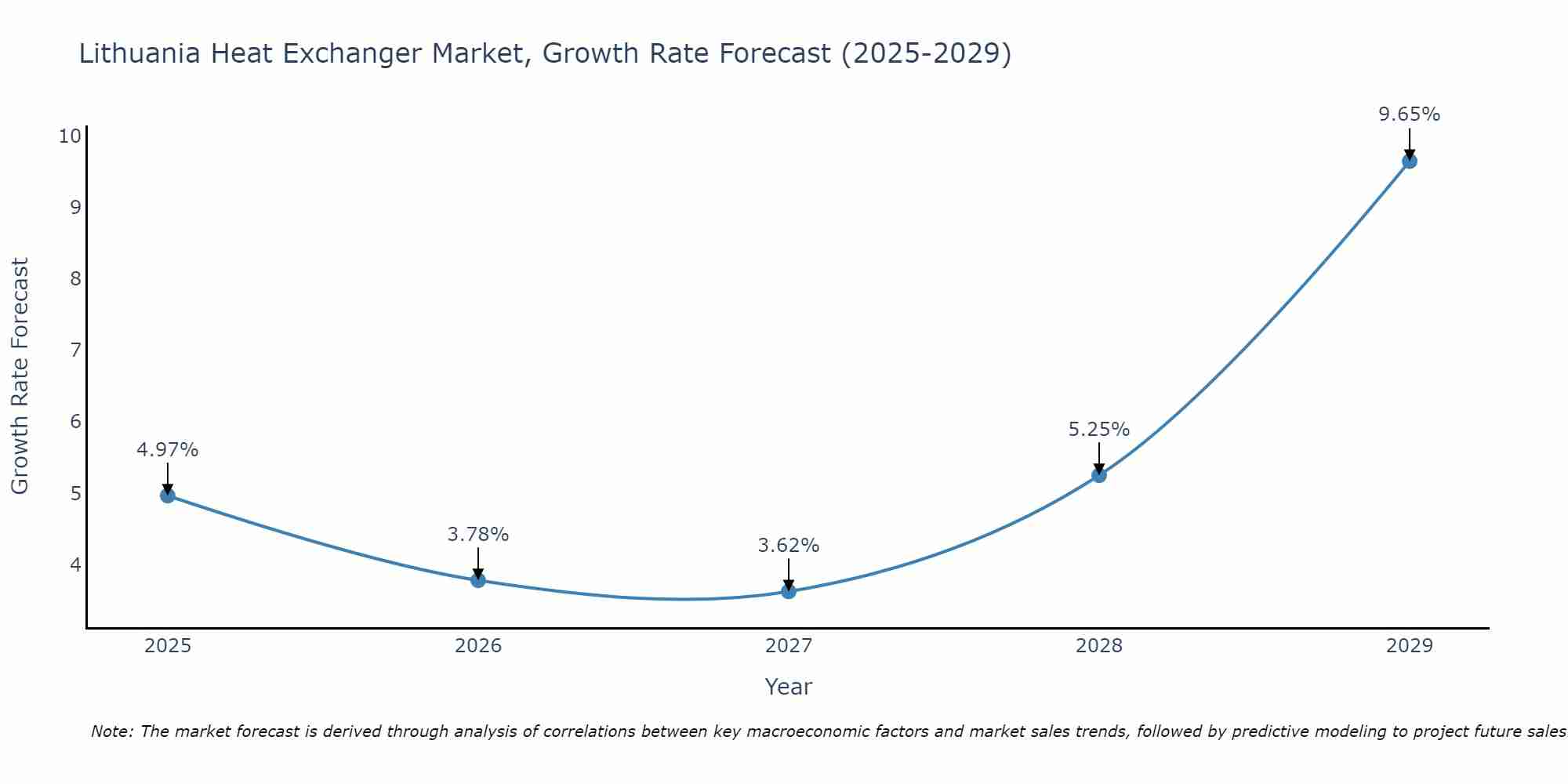Lithuania Heat Exchanger Market Growth Rate