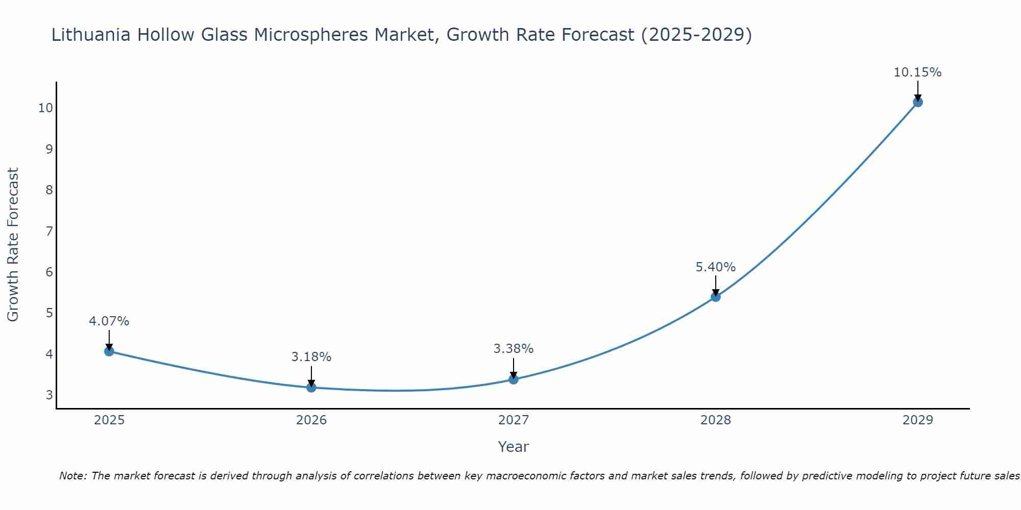 Lithuania Hollow Glass Microspheres Market Growth Rate