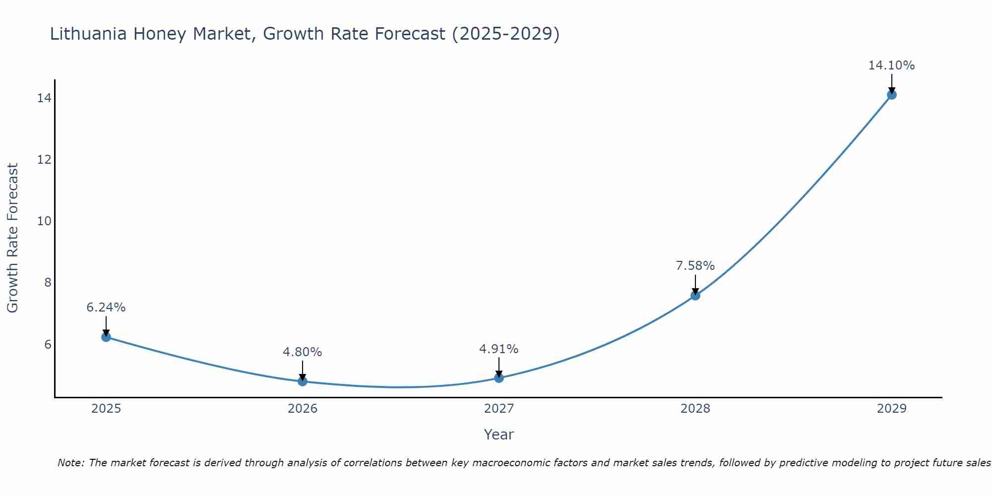 Lithuania Honey Market Size Growth Rate