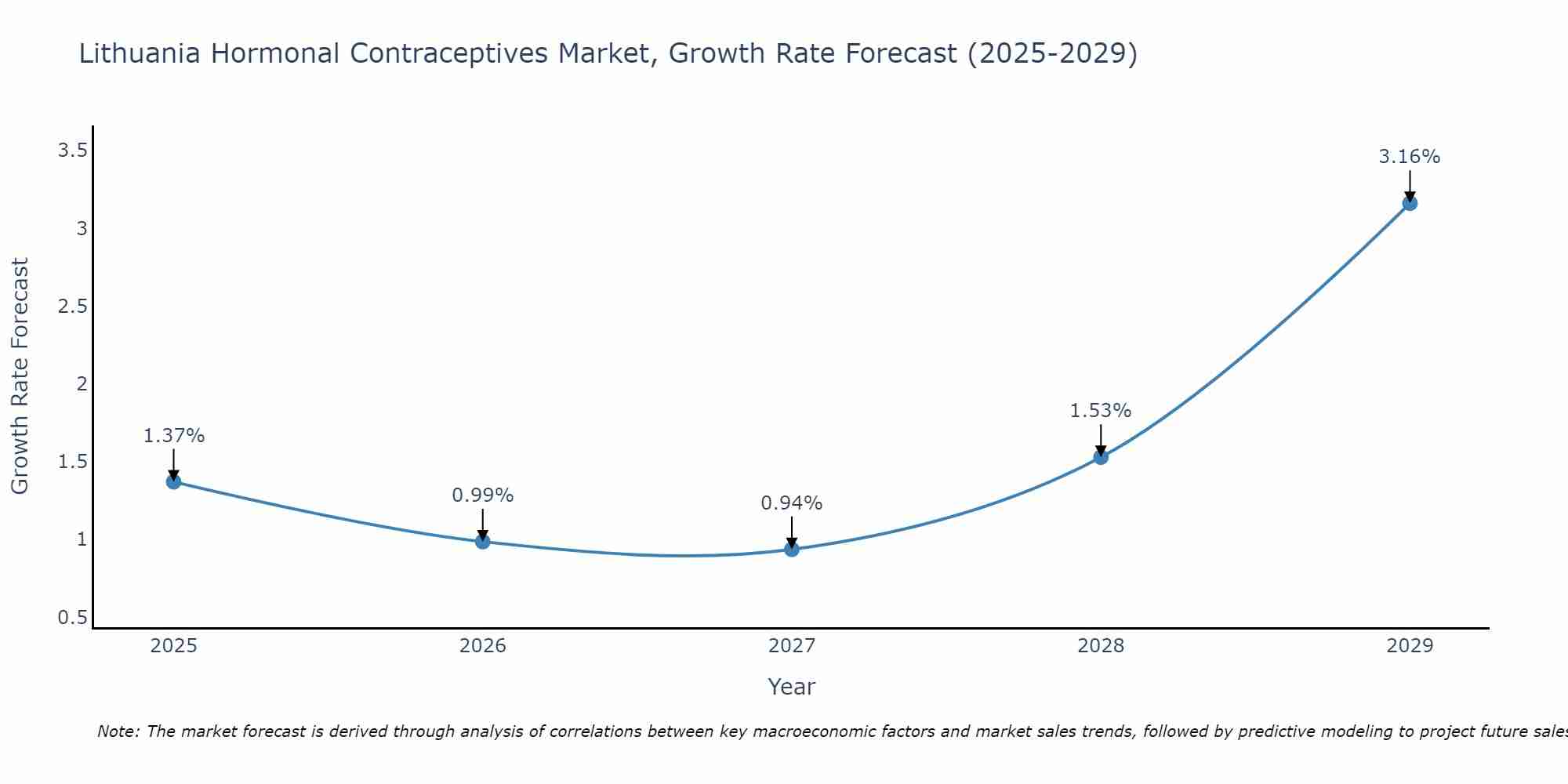 Lithuania Hormonal Contraceptives Market Growth Rate