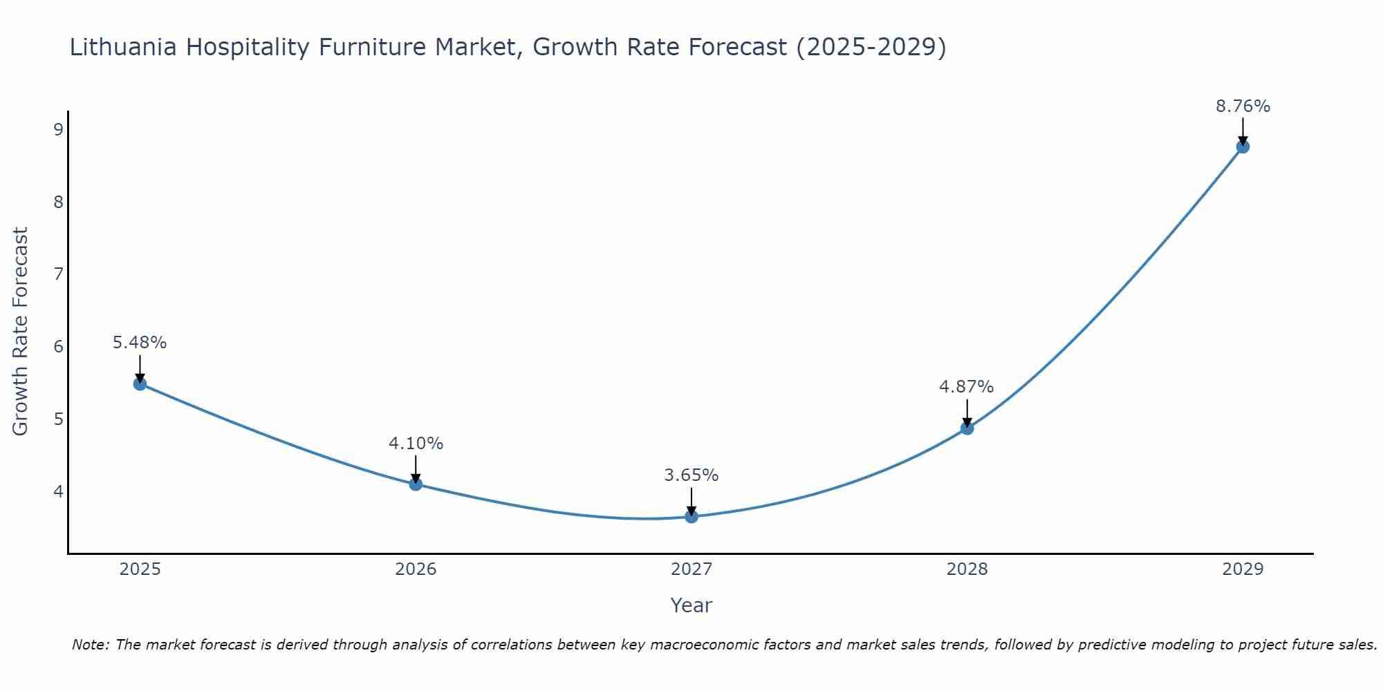 Lithuania Hospitality Furniture Market Growth Rate