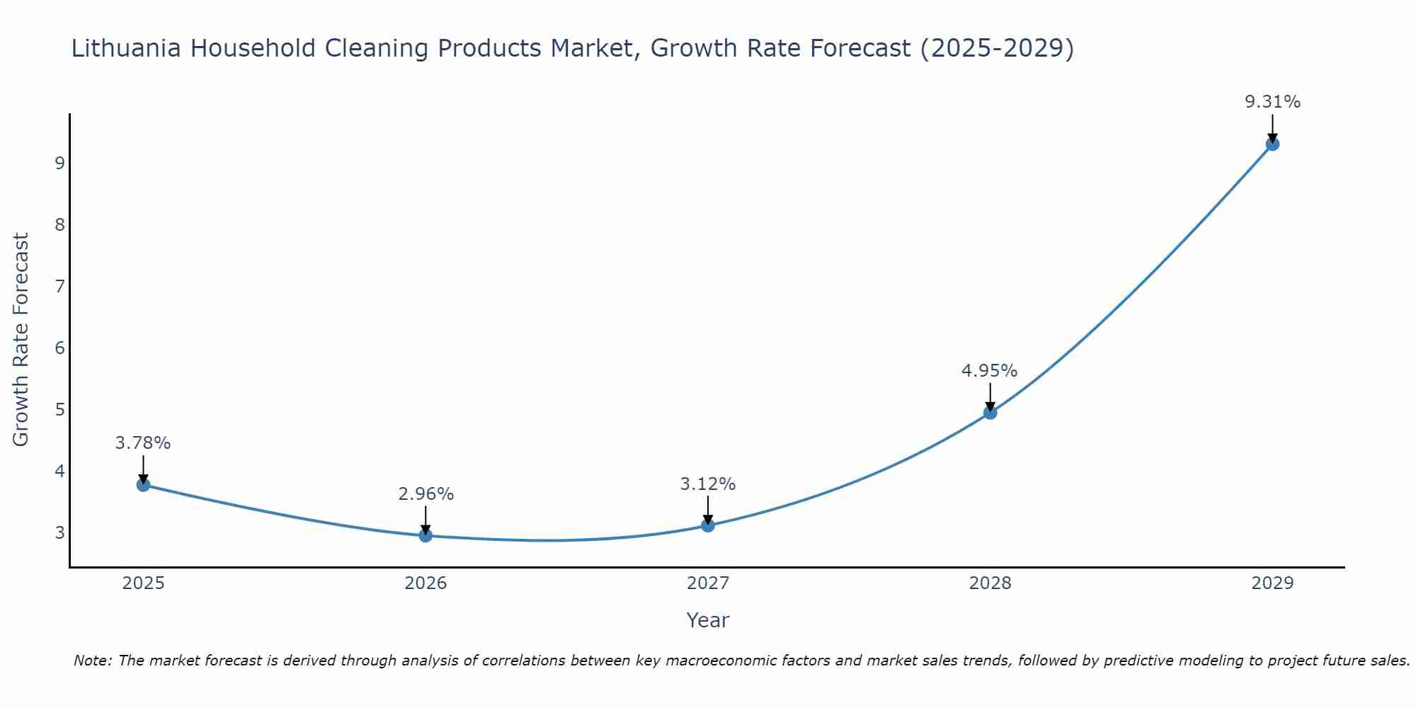 Lithuania Household Cleaning Products Market Growth Rate