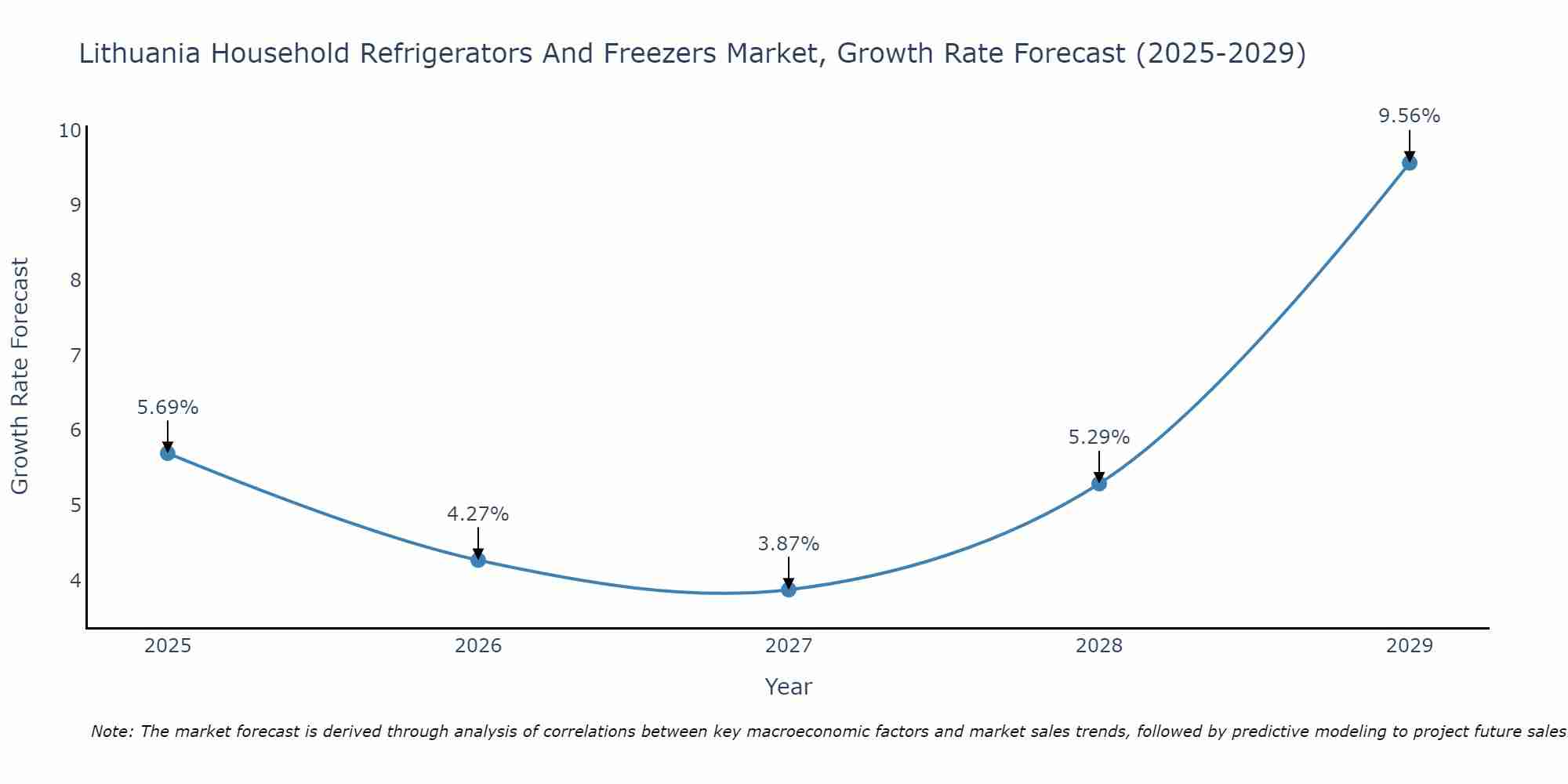 Lithuania Household Refrigerators And Freezers Market Growth Rate