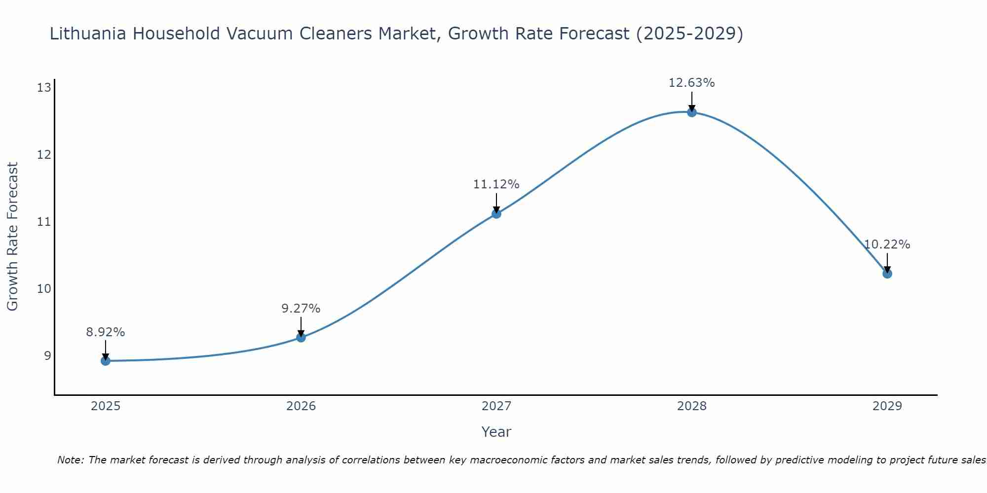 Lithuania Household Vacuum Cleaners Market Growth Rate