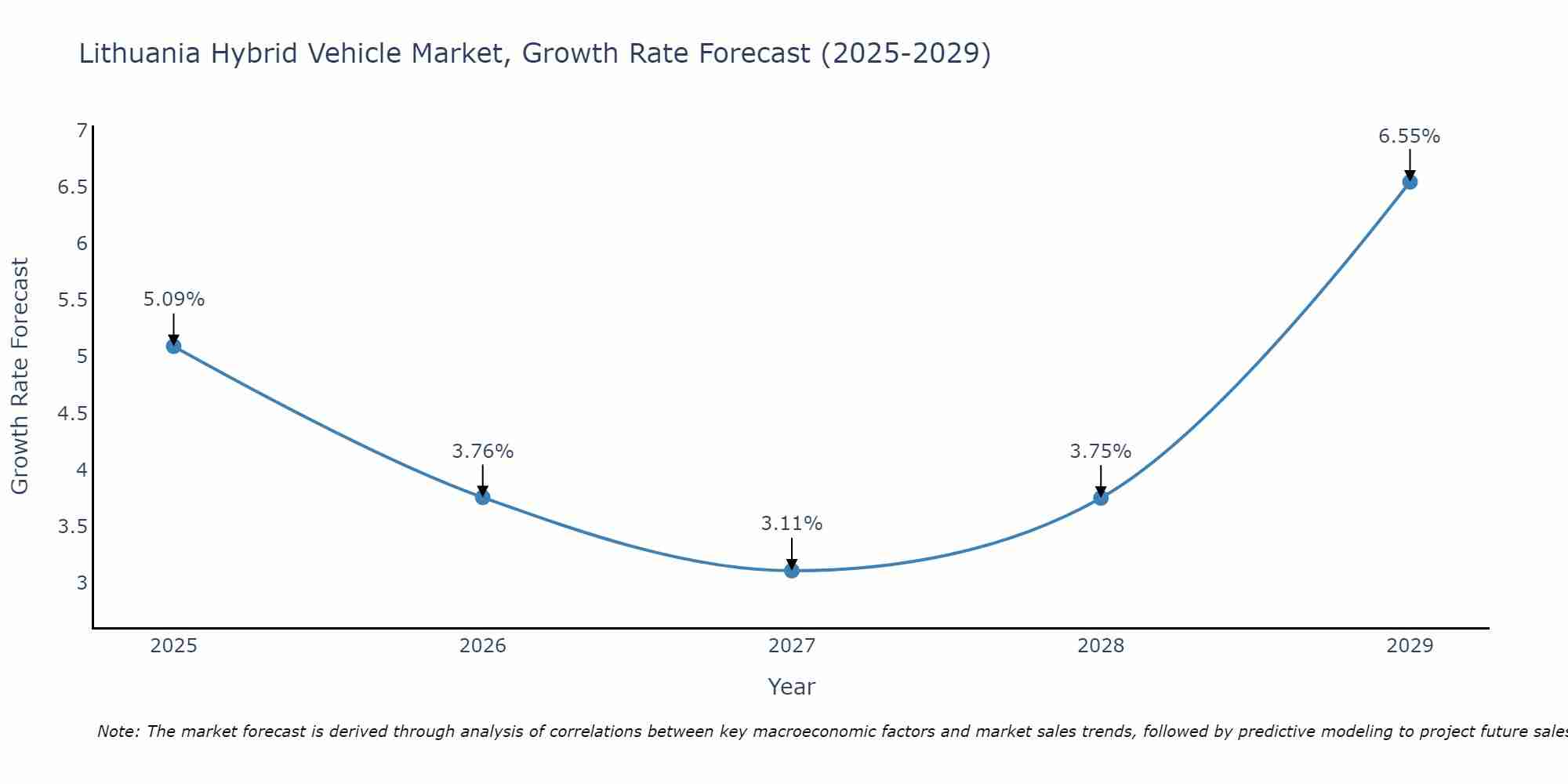 Lithuania Hybrid Vehicle Market Growth Rate