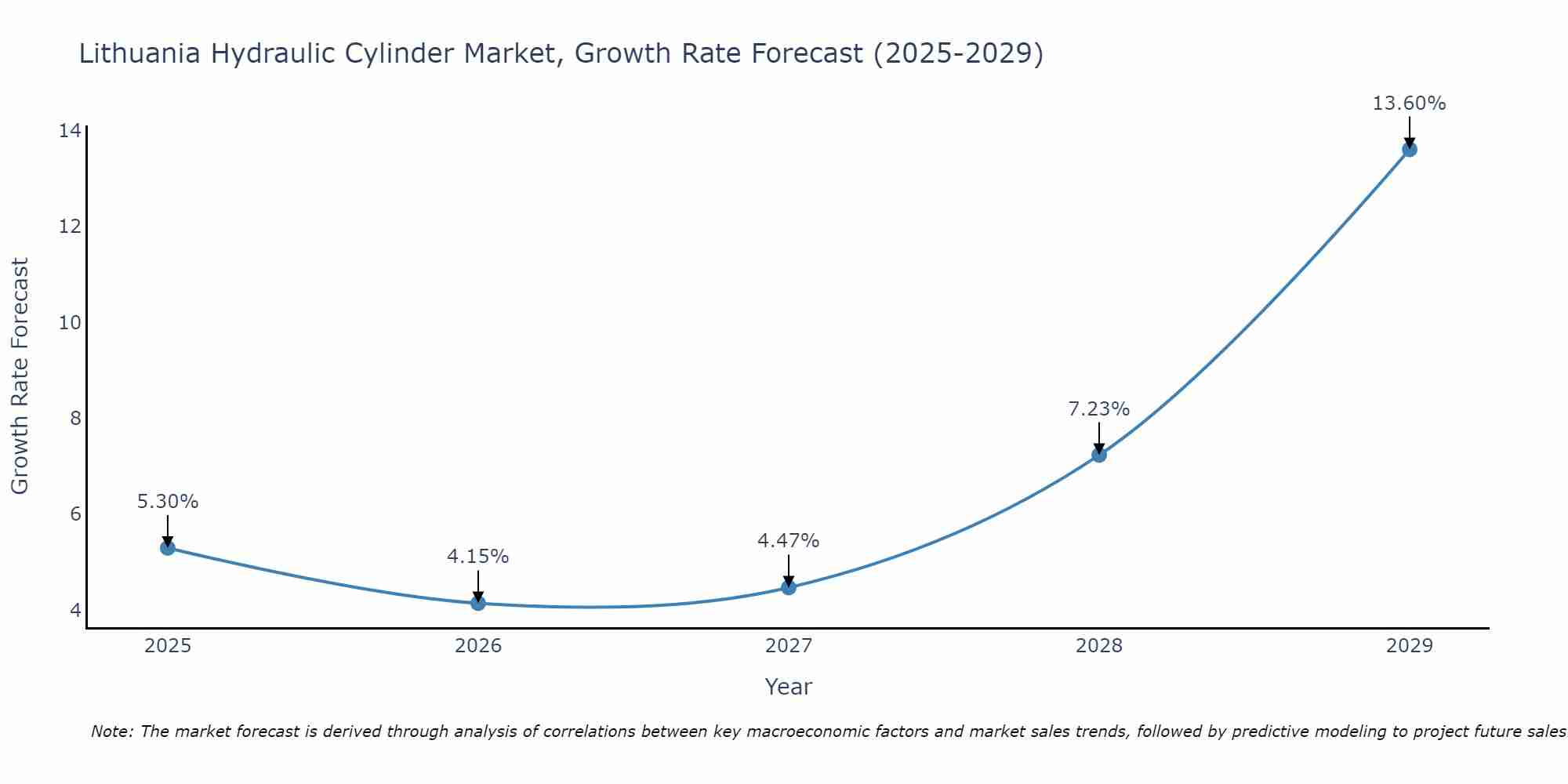 Lithuania Hydraulic Cylinder Market Growth Rate