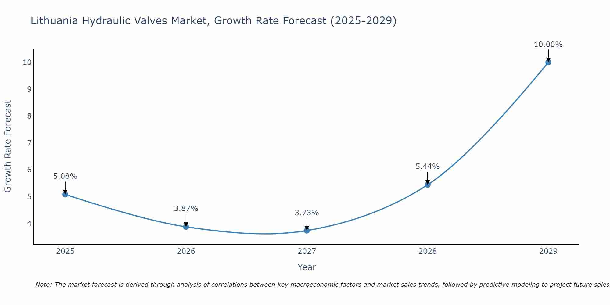 Lithuania Hydraulic Valves Market Growth Rate
