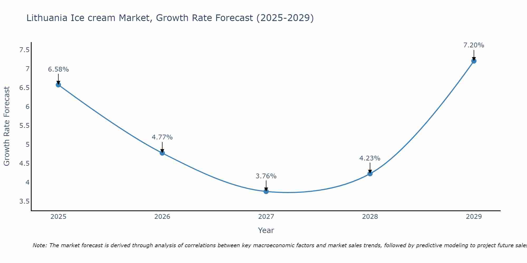 Lithuania Ice cream Market Size Growth Rate
