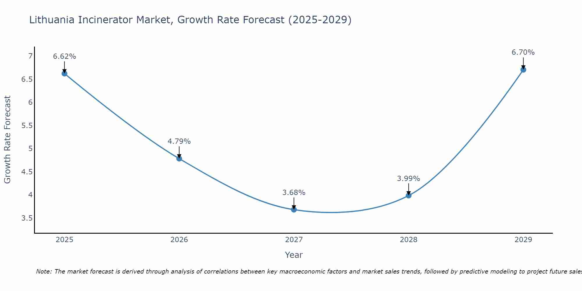 Lithuania Incinerator Market Size Growth Rate