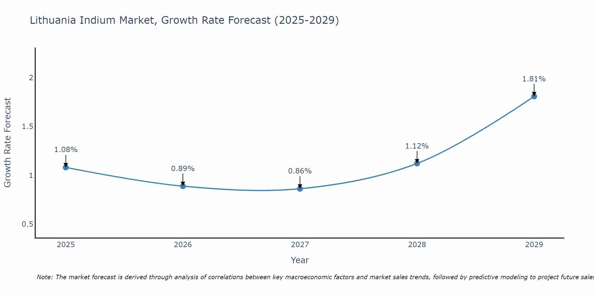 Lithuania Indium Market Growth Rate