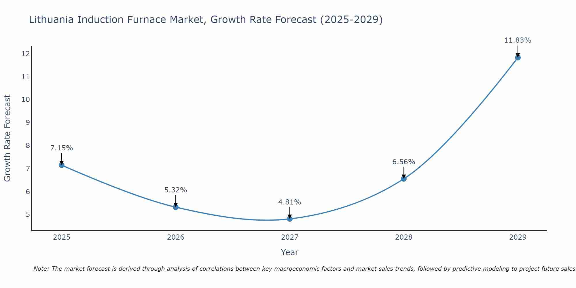Lithuania Induction Furnace Market Growth Rate