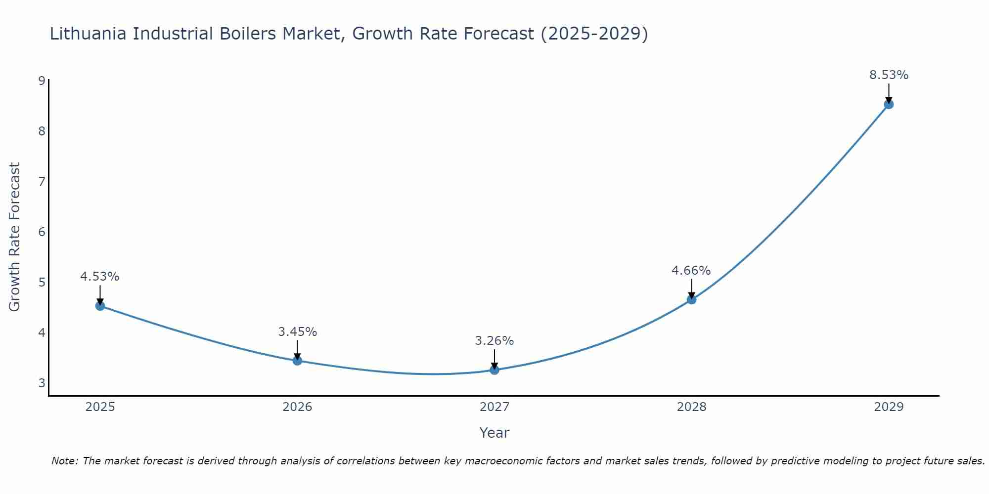 Lithuania Industrial Boilers Market Growth Rate