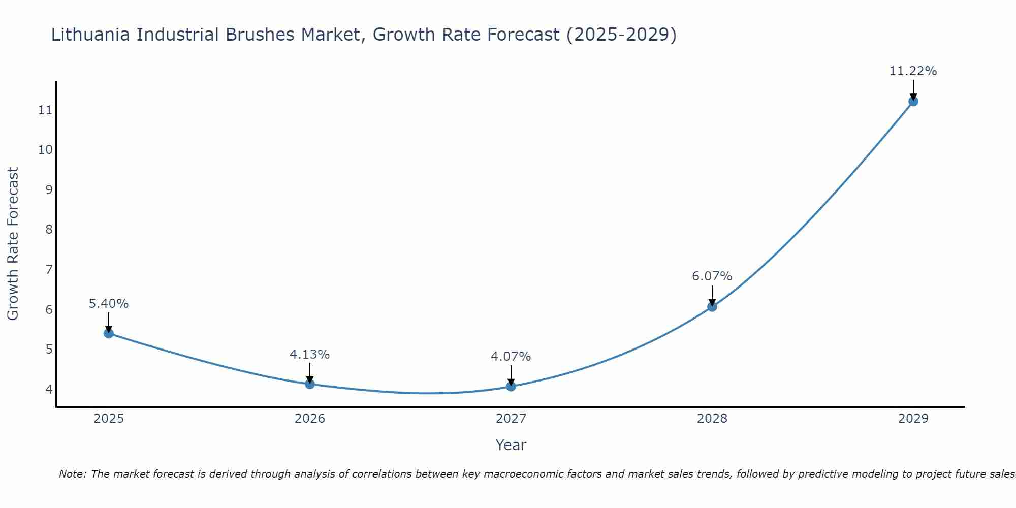 Lithuania Industrial Brushes Market Size Growth Rate