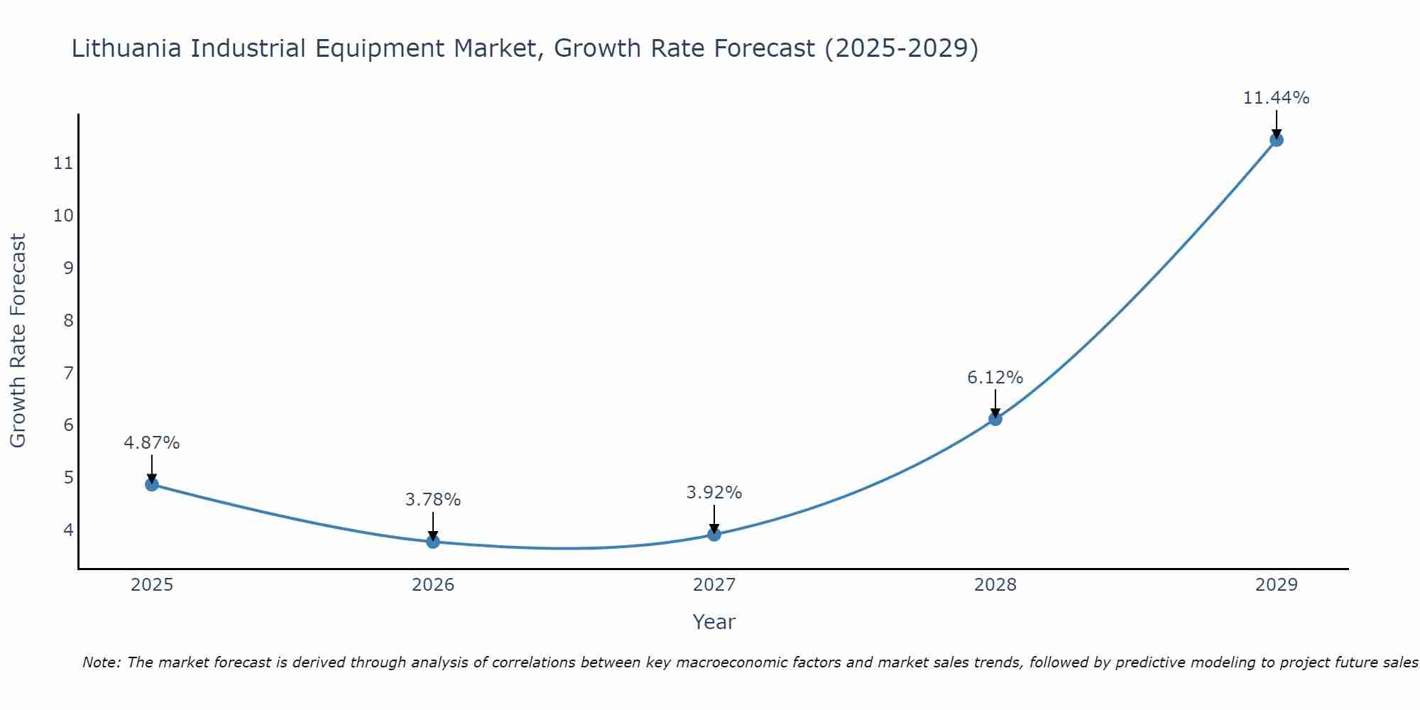 Lithuania Industrial Equipment Market Growth Rate