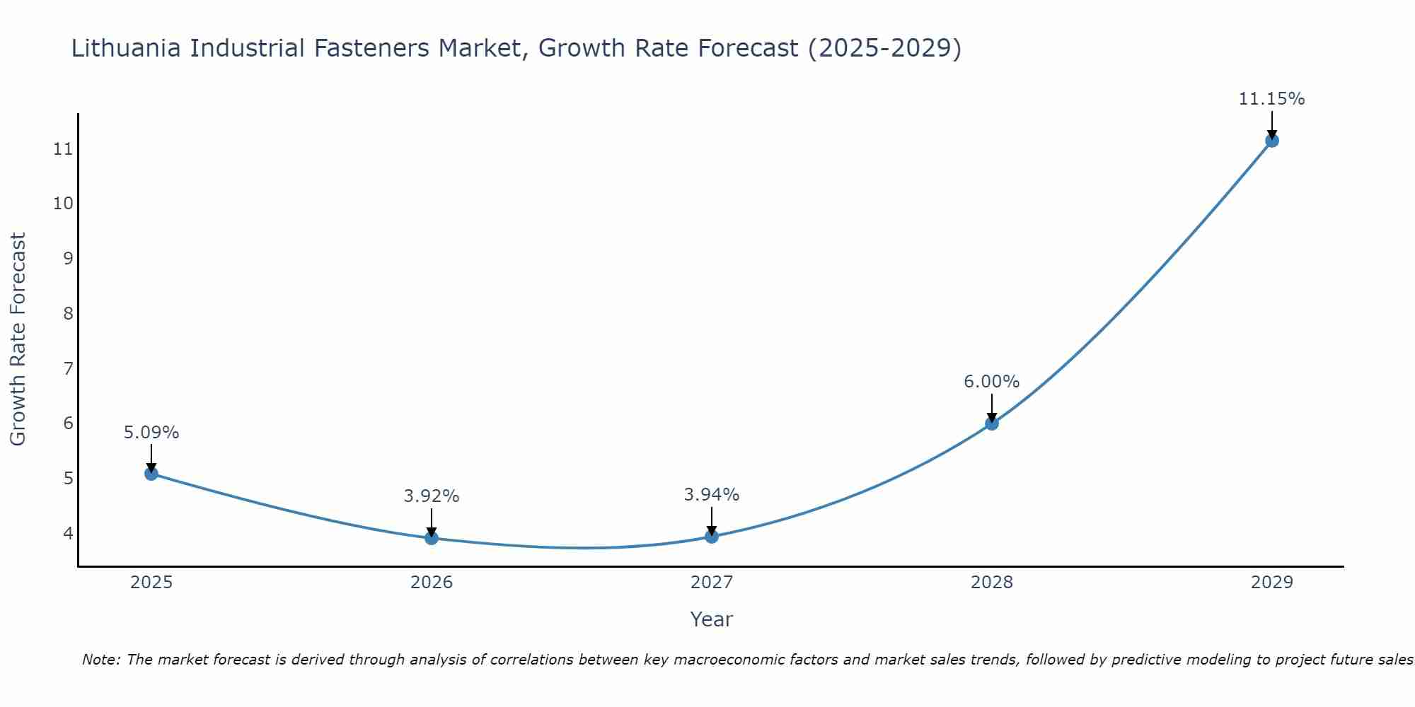 Lithuania Industrial Fasteners Market Growth Rate