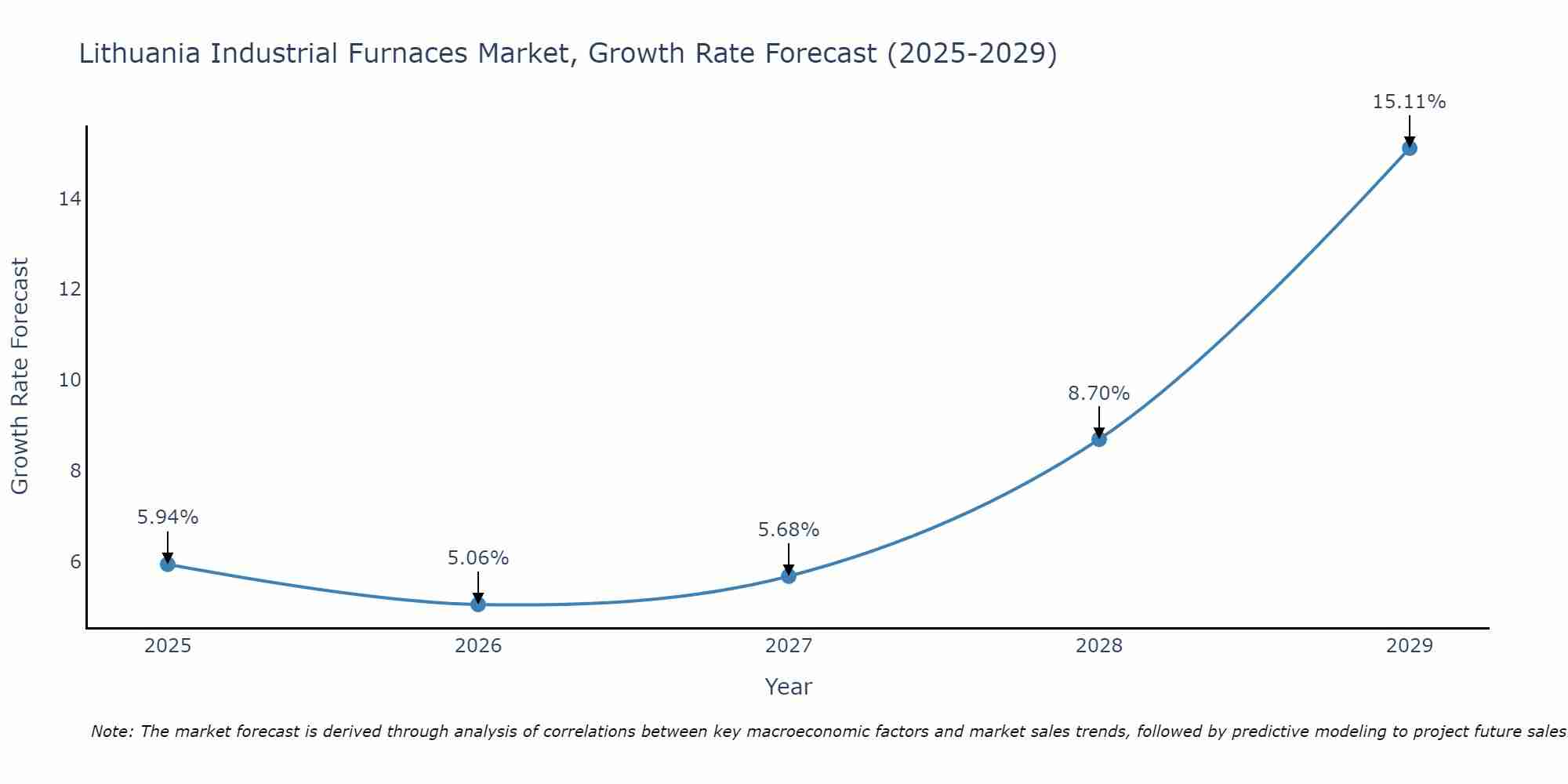 Lithuania Industrial Furnaces Market Growth Rate