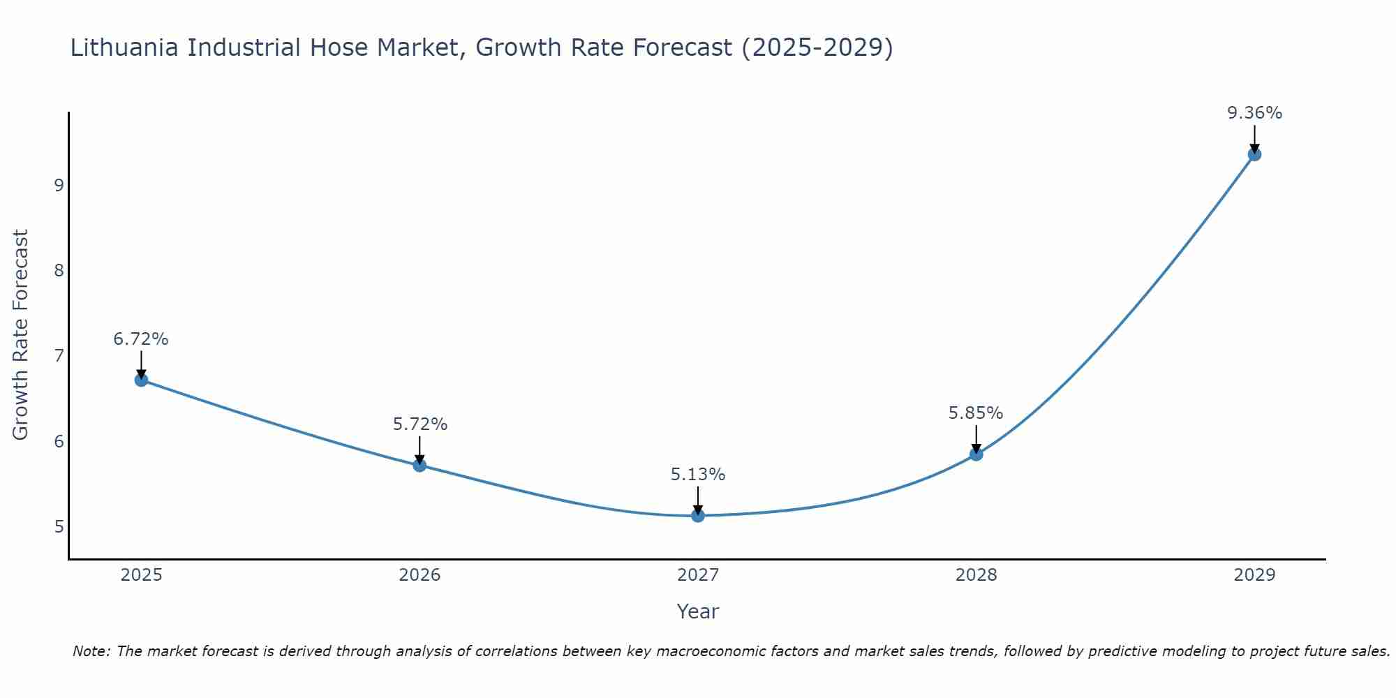 Lithuania Industrial Hose Market Growth Rate