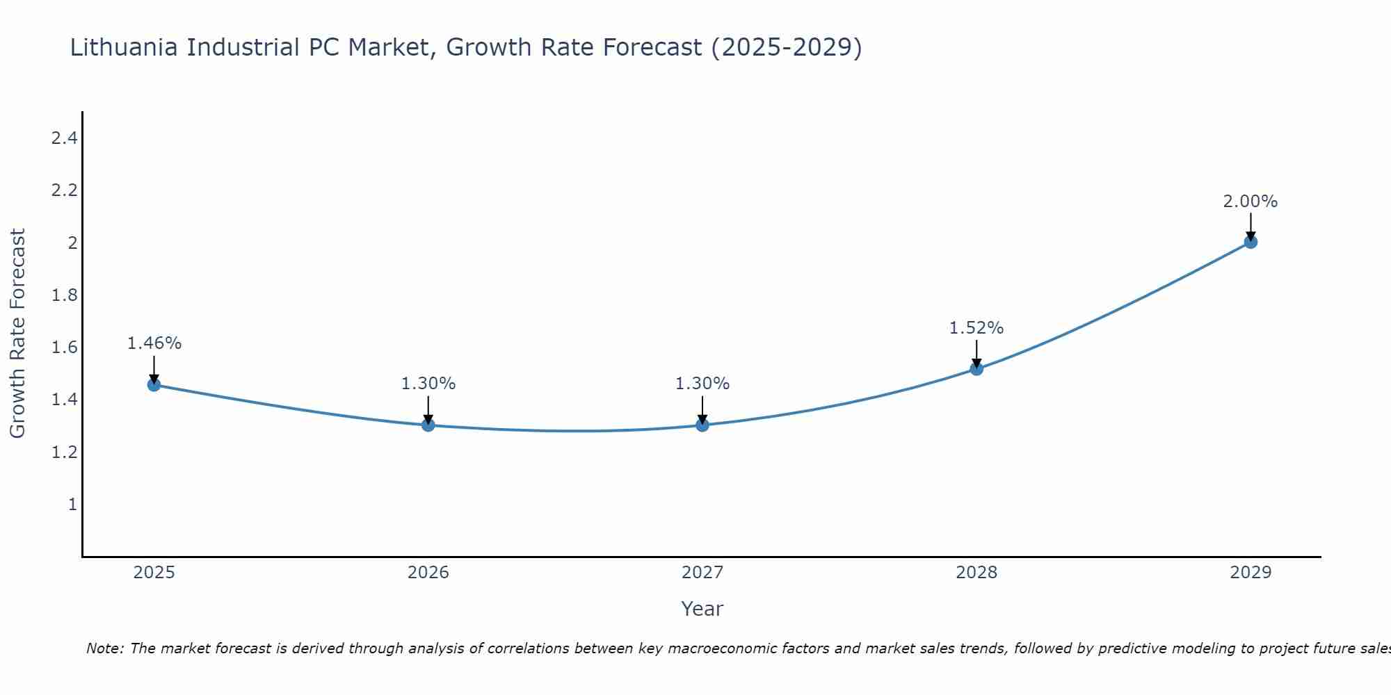 Lithuania Industrial PC Market Growth Rate