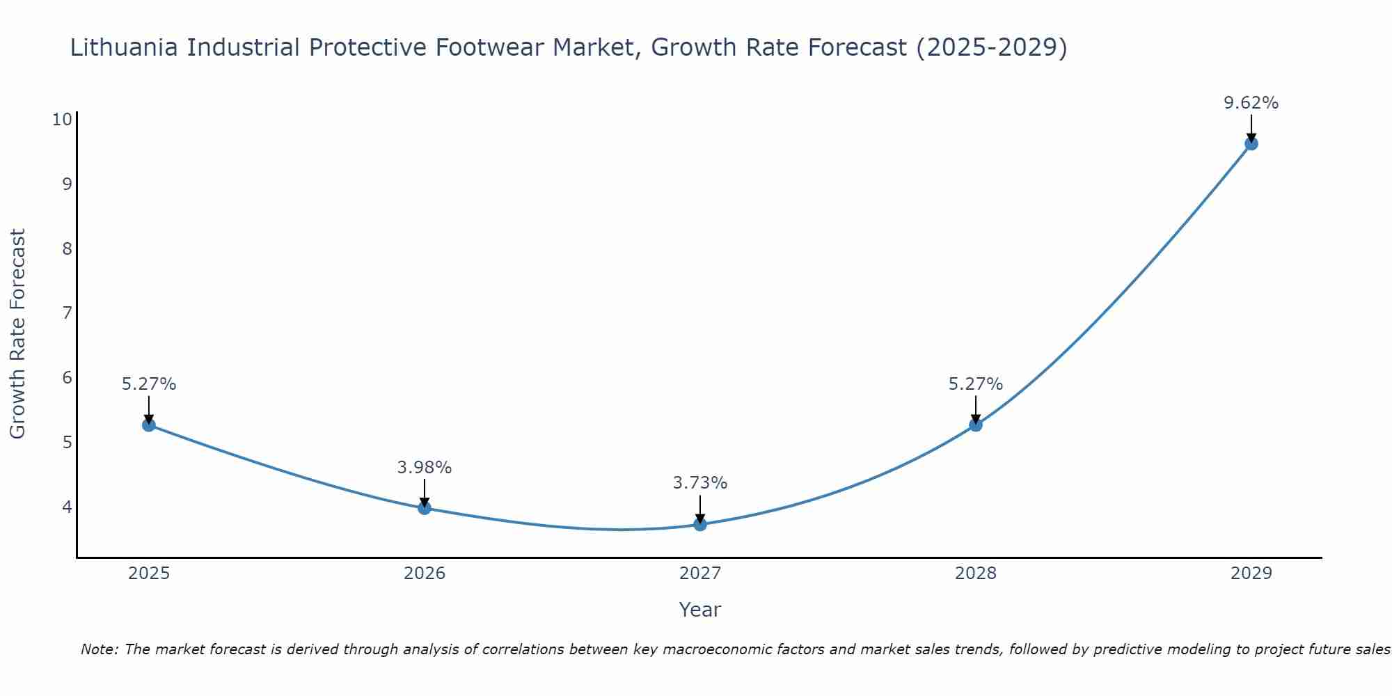 Lithuania Industrial Protective Footwear Market Growth Rate