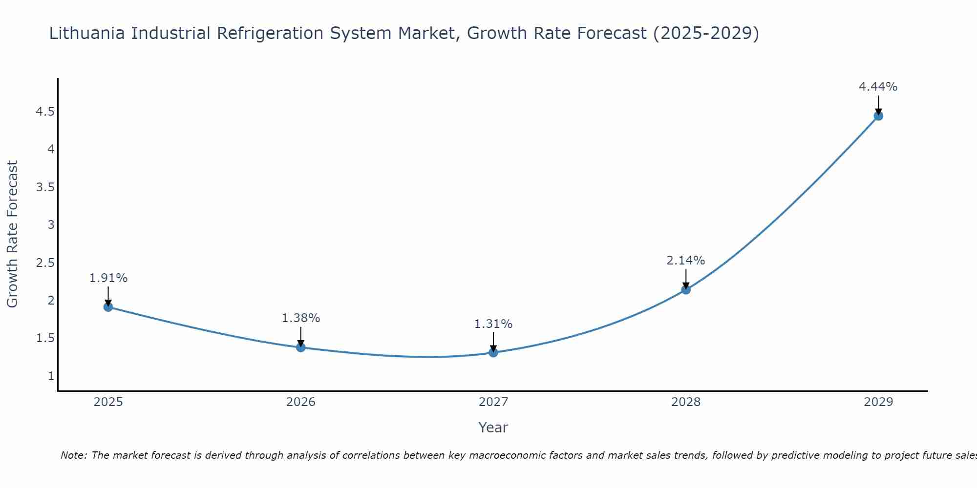 Lithuania Industrial Refrigeration System Market Growth Rate