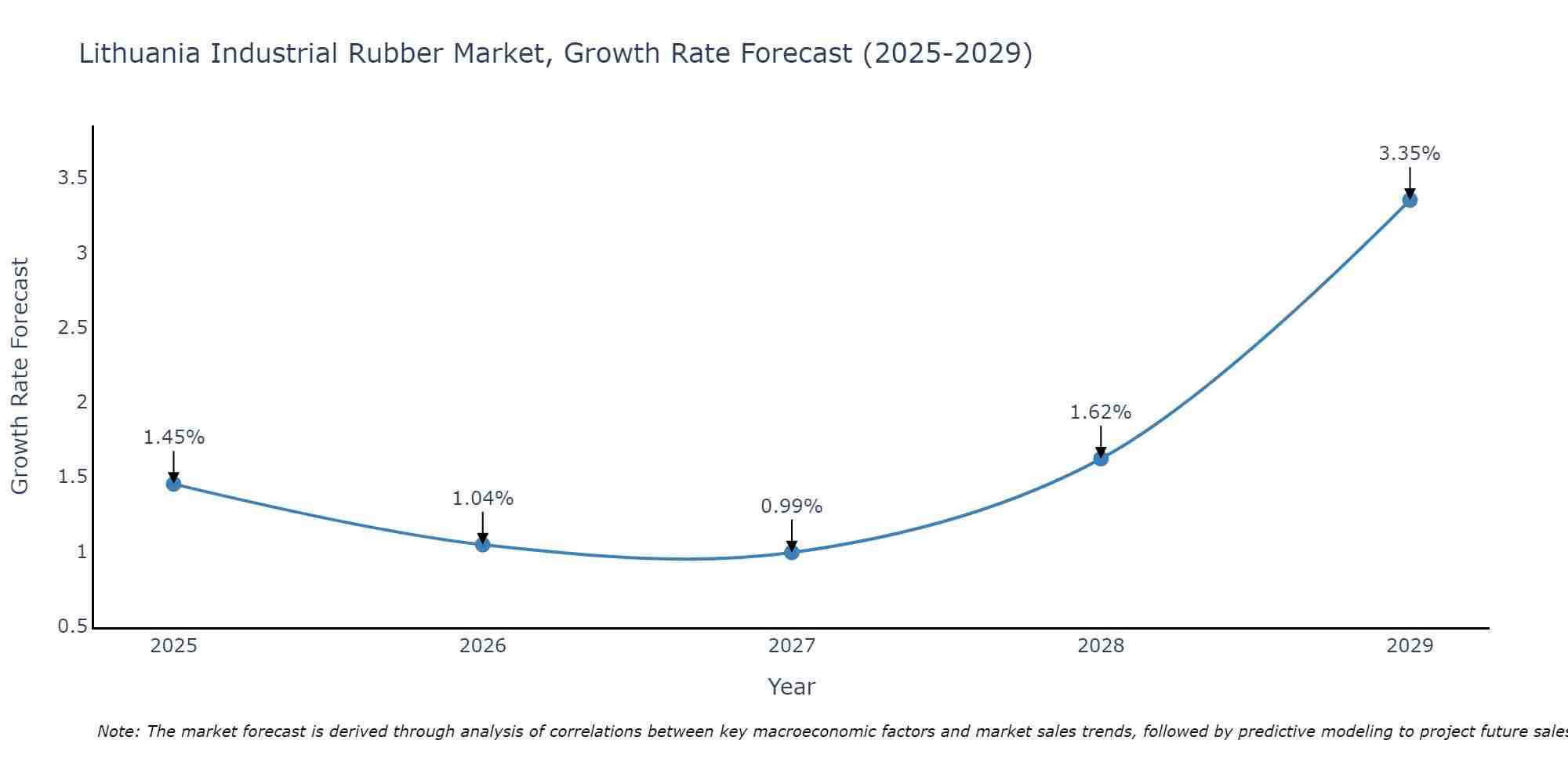 Lithuania Industrial Rubber Market Growth Rate