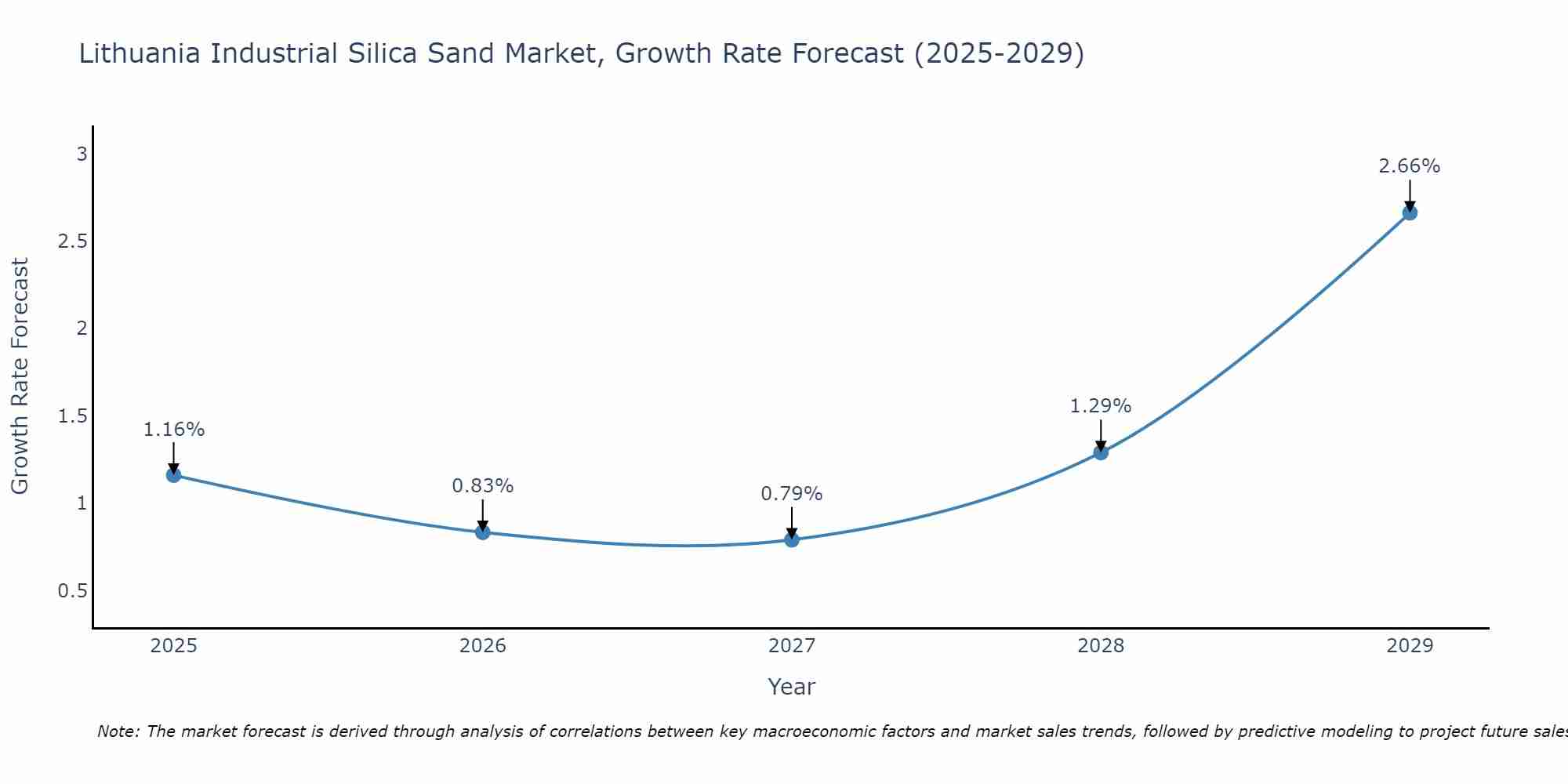 Lithuania Industrial Silica Sand Market Size Growth Rate