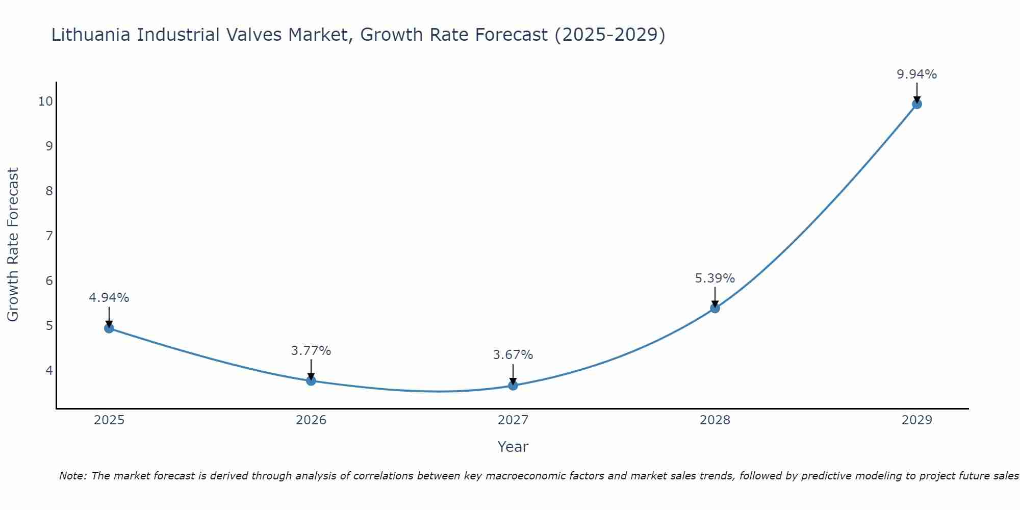 Lithuania Industrial Valves Market Size Growth Rate