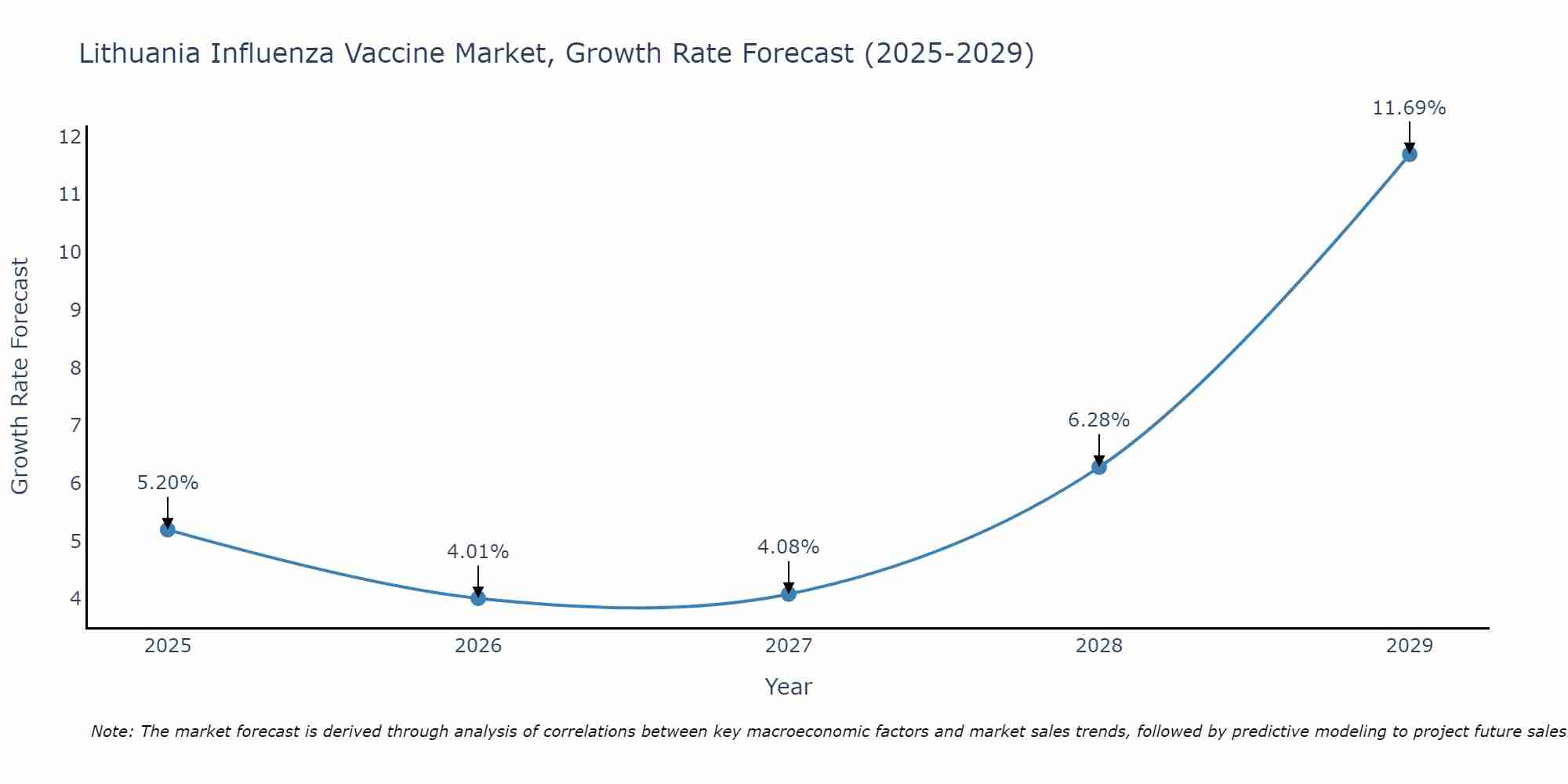 Lithuania Influenza Vaccine Market Growth Rate
