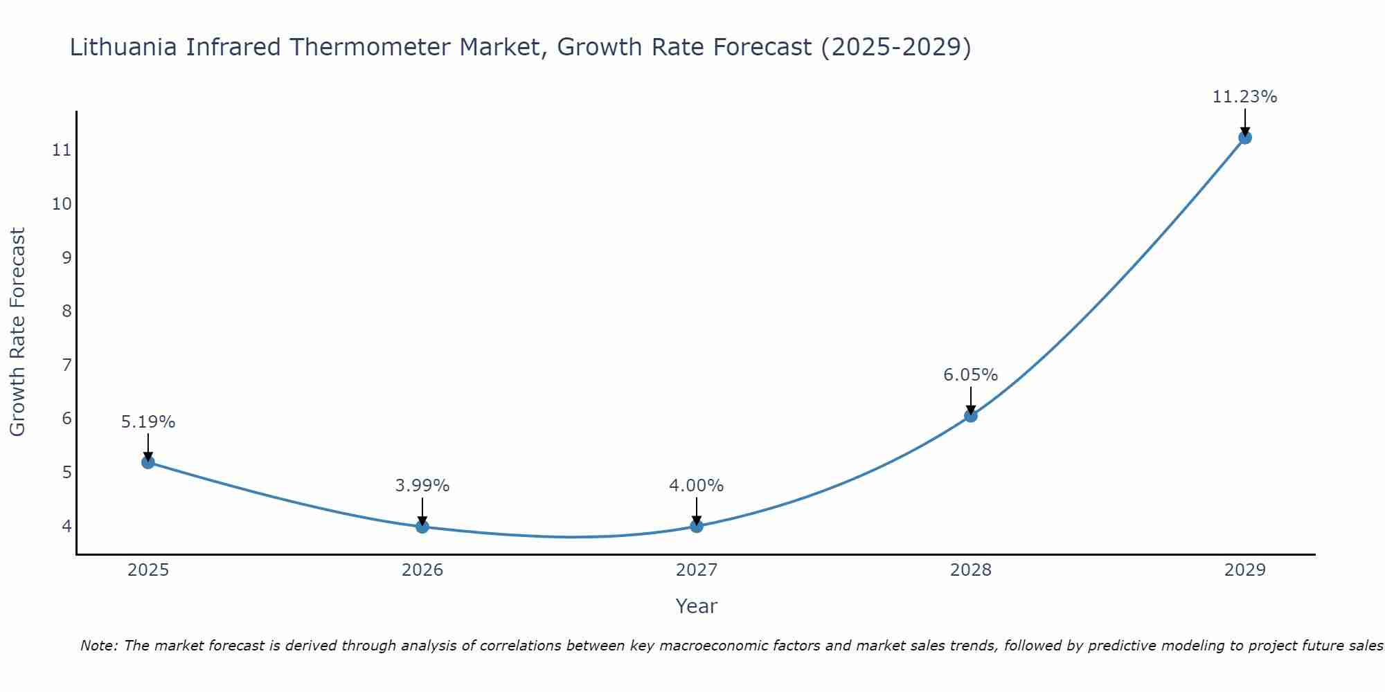 Lithuania Infrared Thermometer Market Size Growth Rate