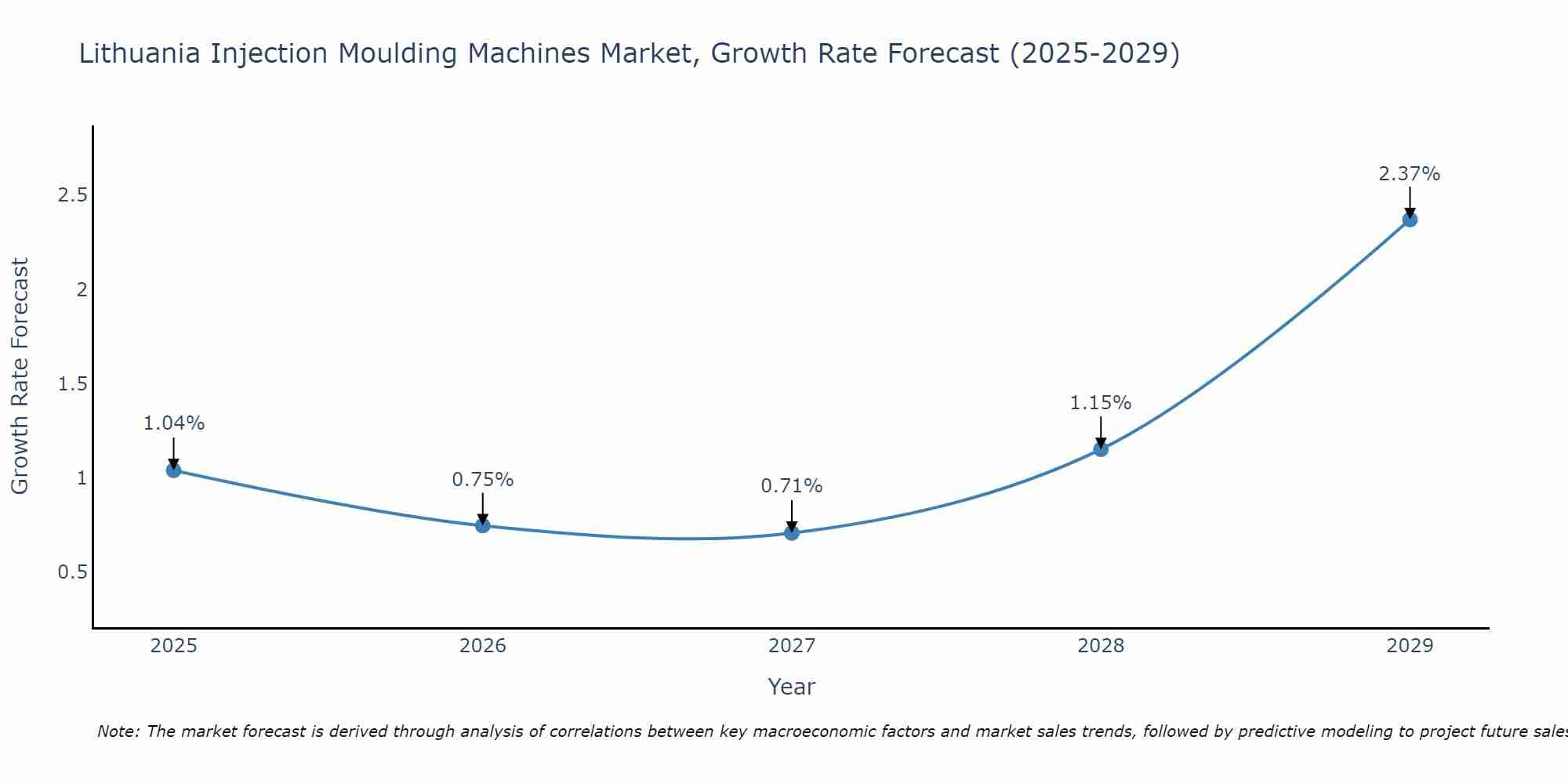 Lithuania Injection Moulding Machines Market Growth Rate