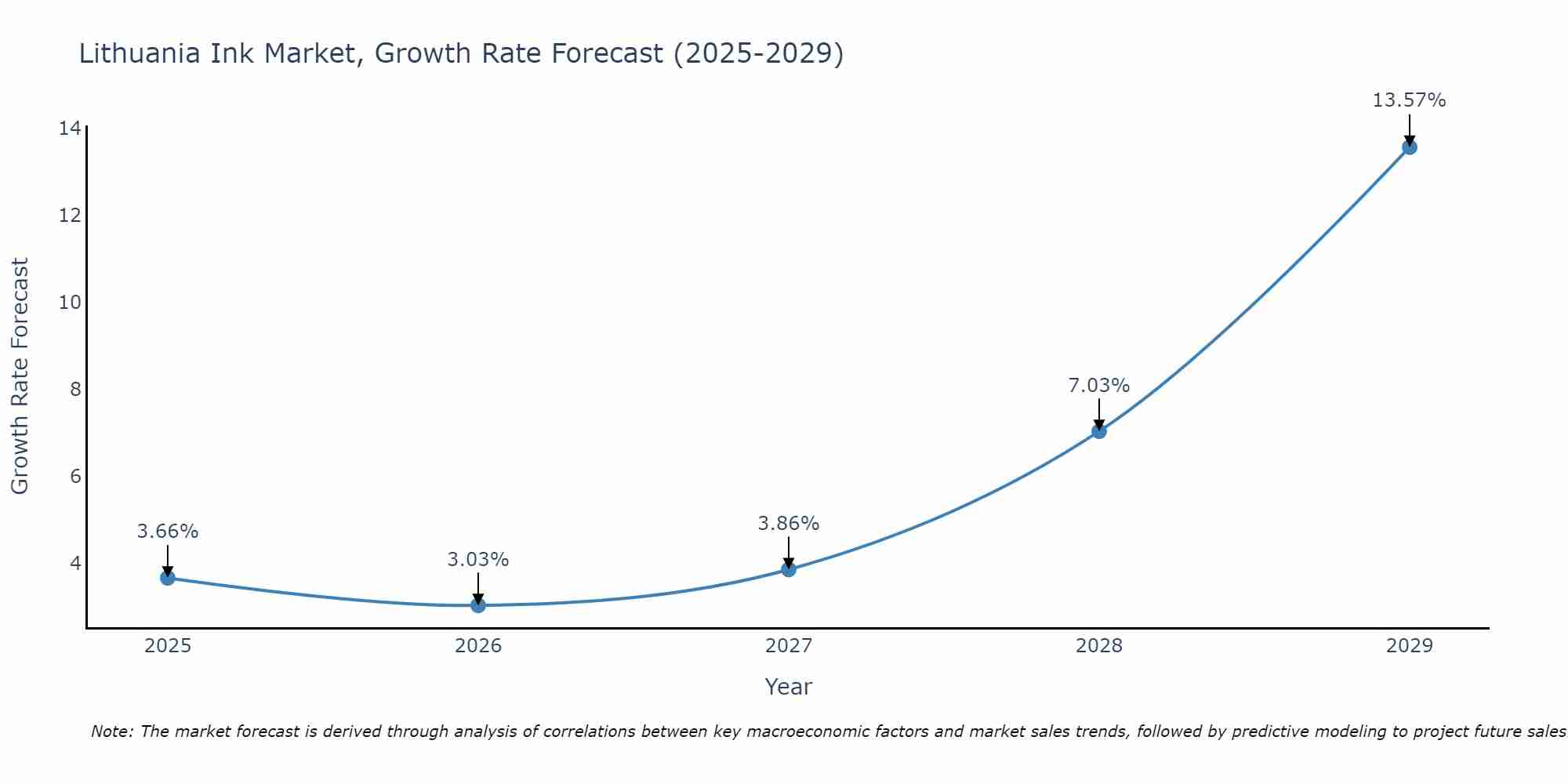 Lithuania Ink Market Growth Rate