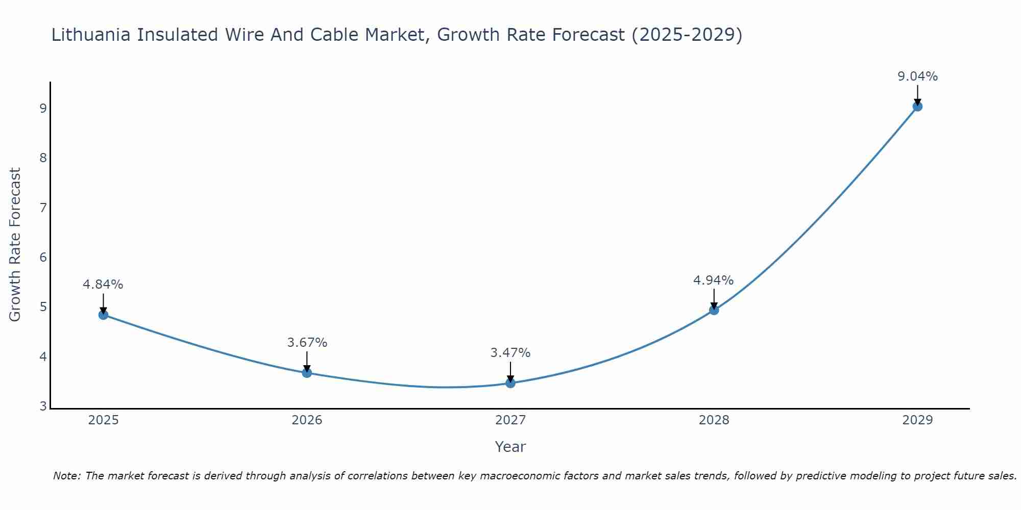 Lithuania Insulated Wire And Cable Market Growth Rate