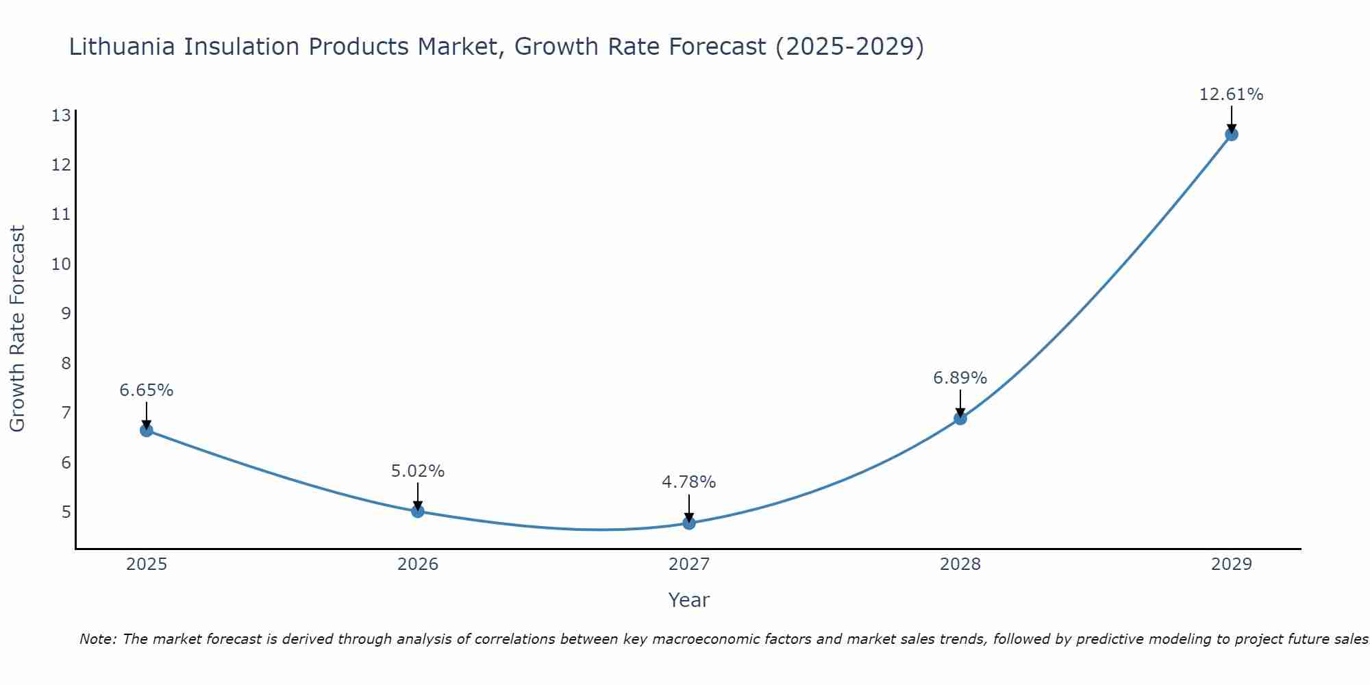 Lithuania Insulation Products Market Growth Rate