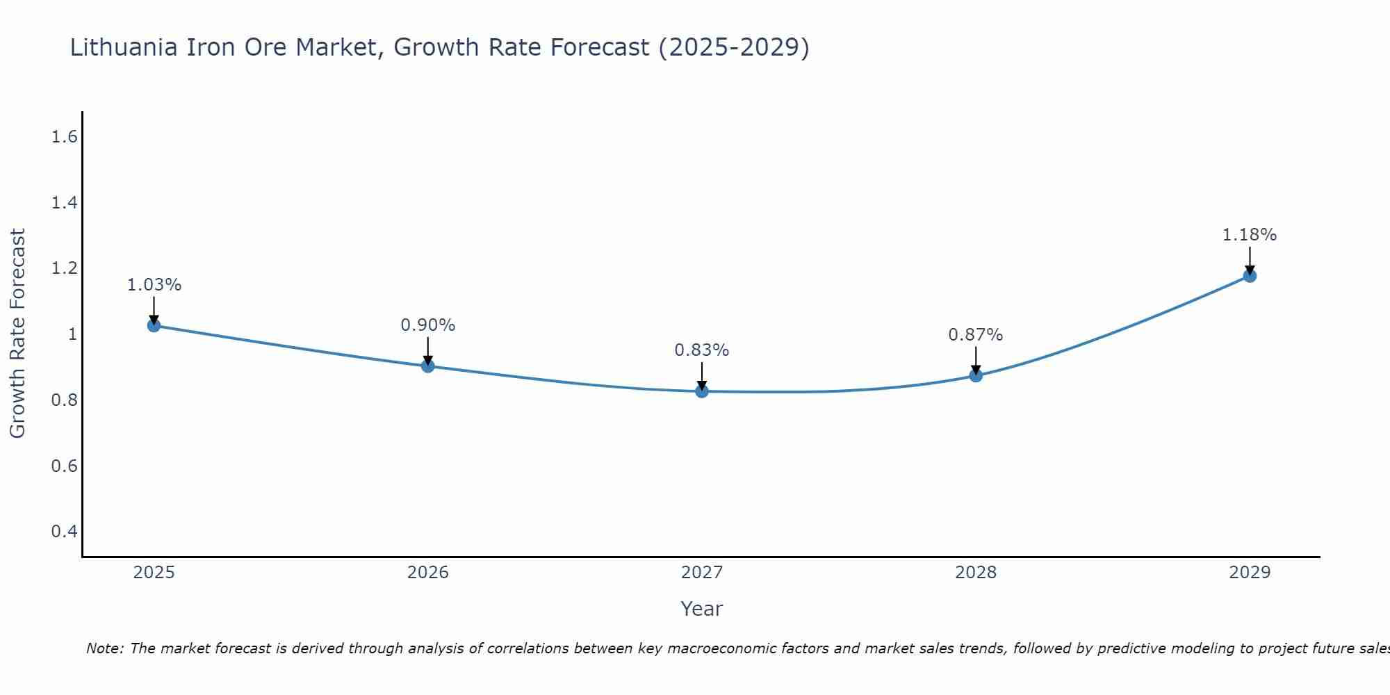 Lithuania Iron Ore Market Size Growth Rate
