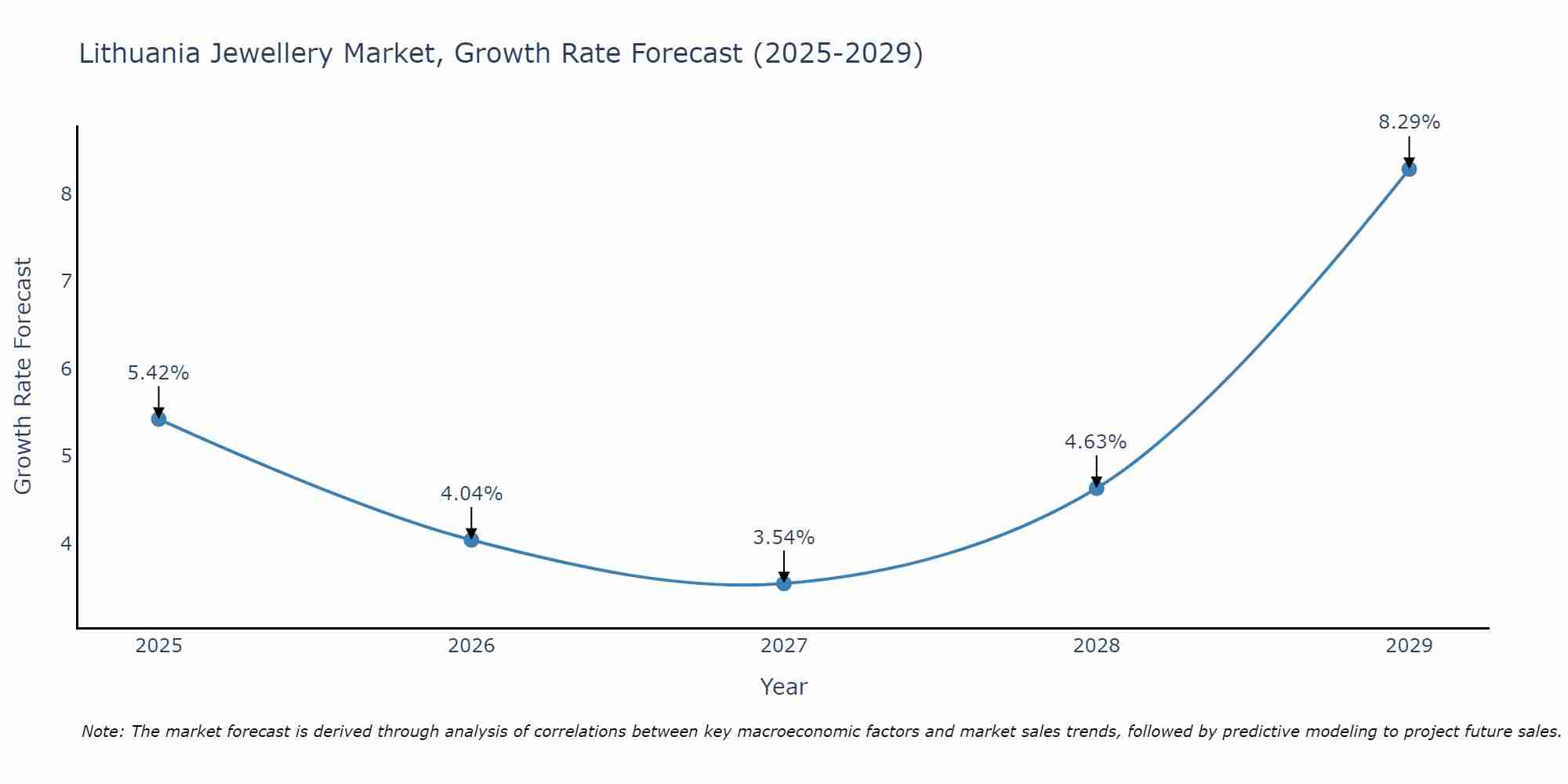 Lithuania Jewellery Market Size Growth Rate