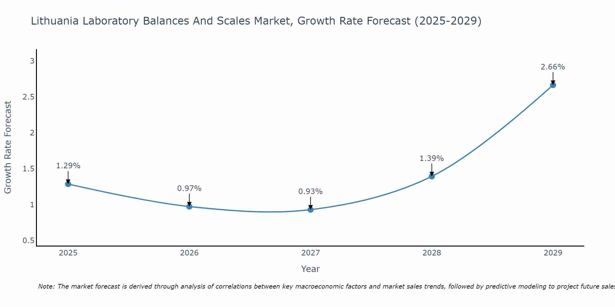 Lithuania Laboratory Balances And Scales Market Growth Rate