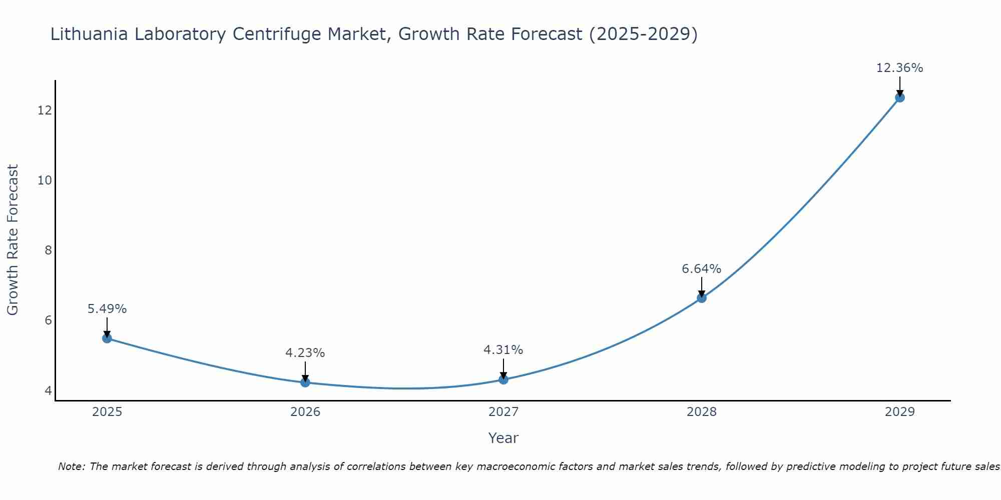 Lithuania Laboratory Centrifuge Market Size Growth Rate