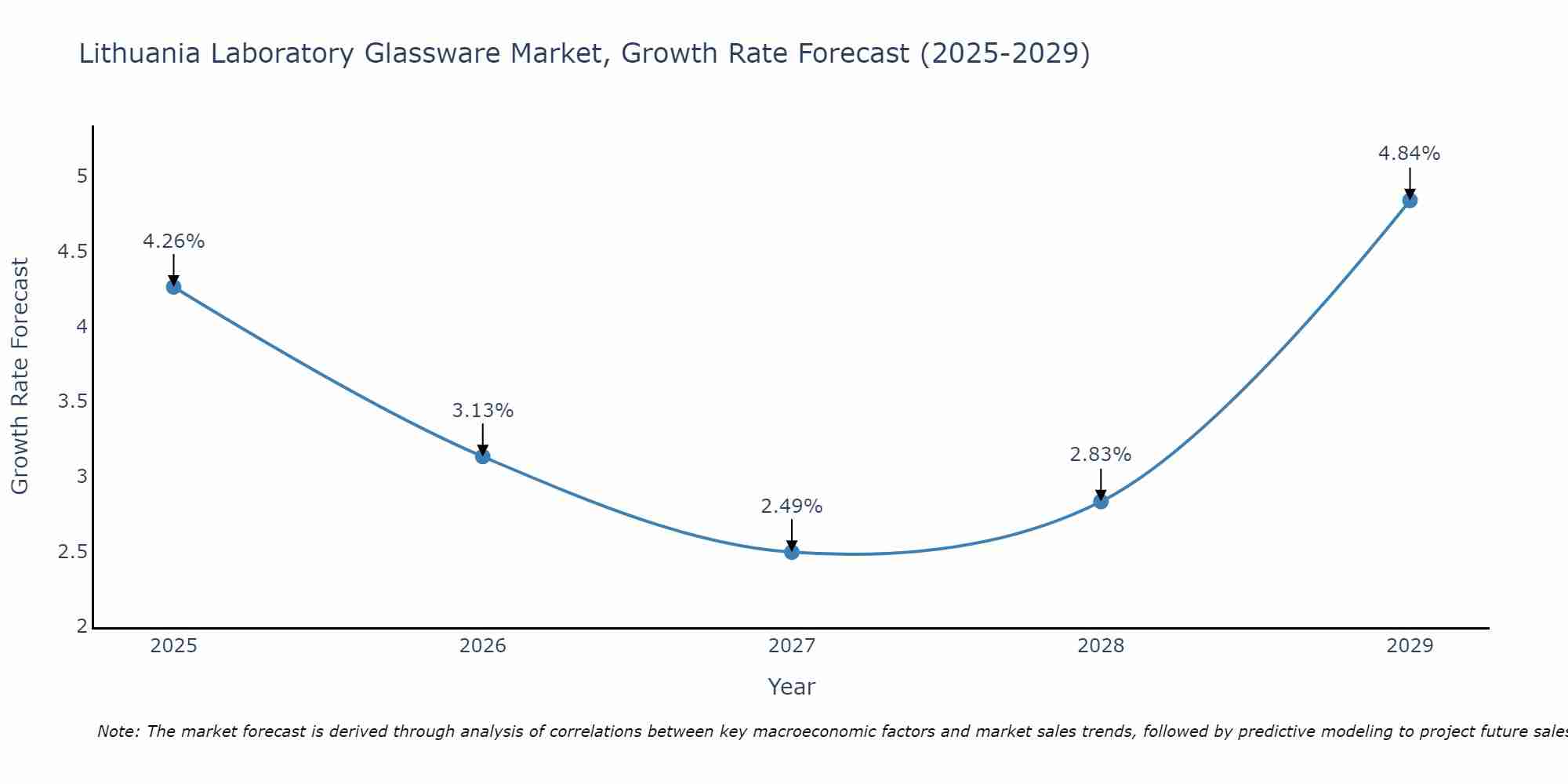 Lithuania Laboratory Glassware Market Growth Rate