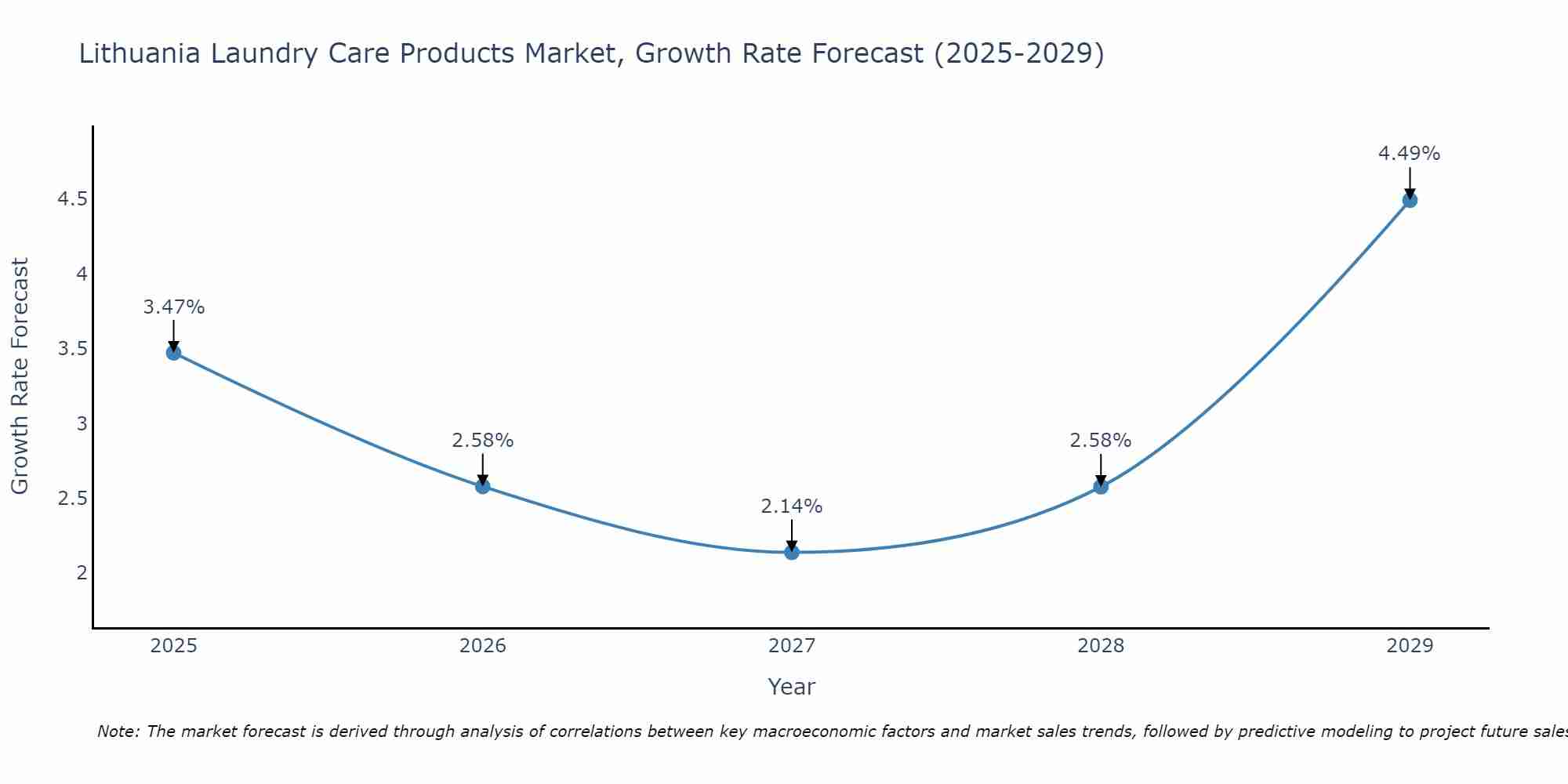 Lithuania Laundry Care Products Market Size Growth Rate