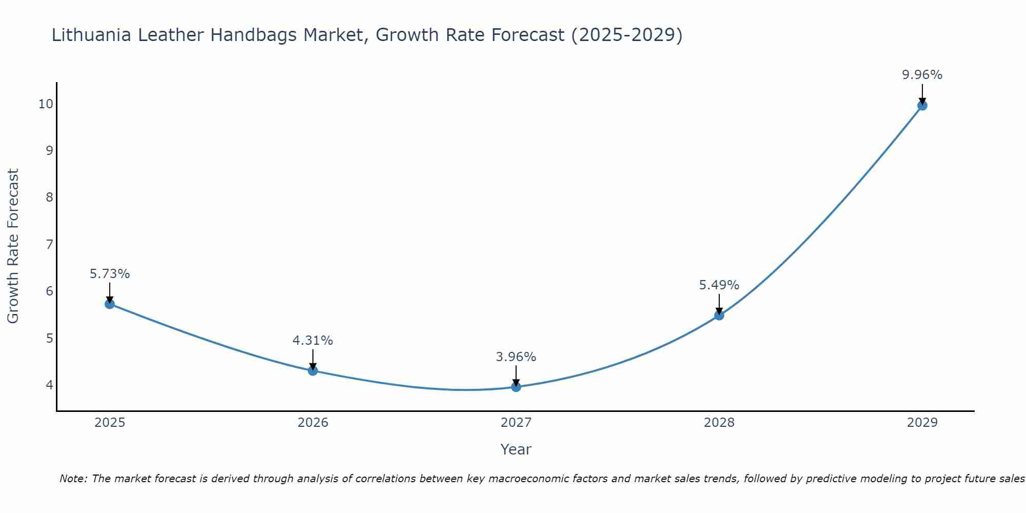 Lithuania Leather Handbags Market Growth Rate