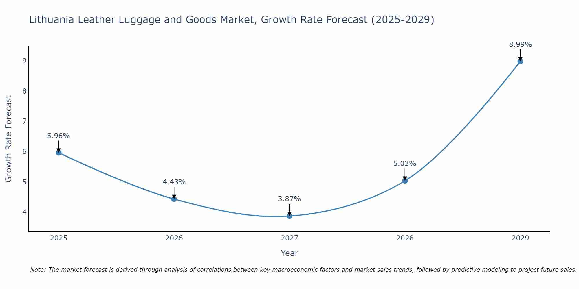 Lithuania Leather Luggage and Goods Market Growth Rate