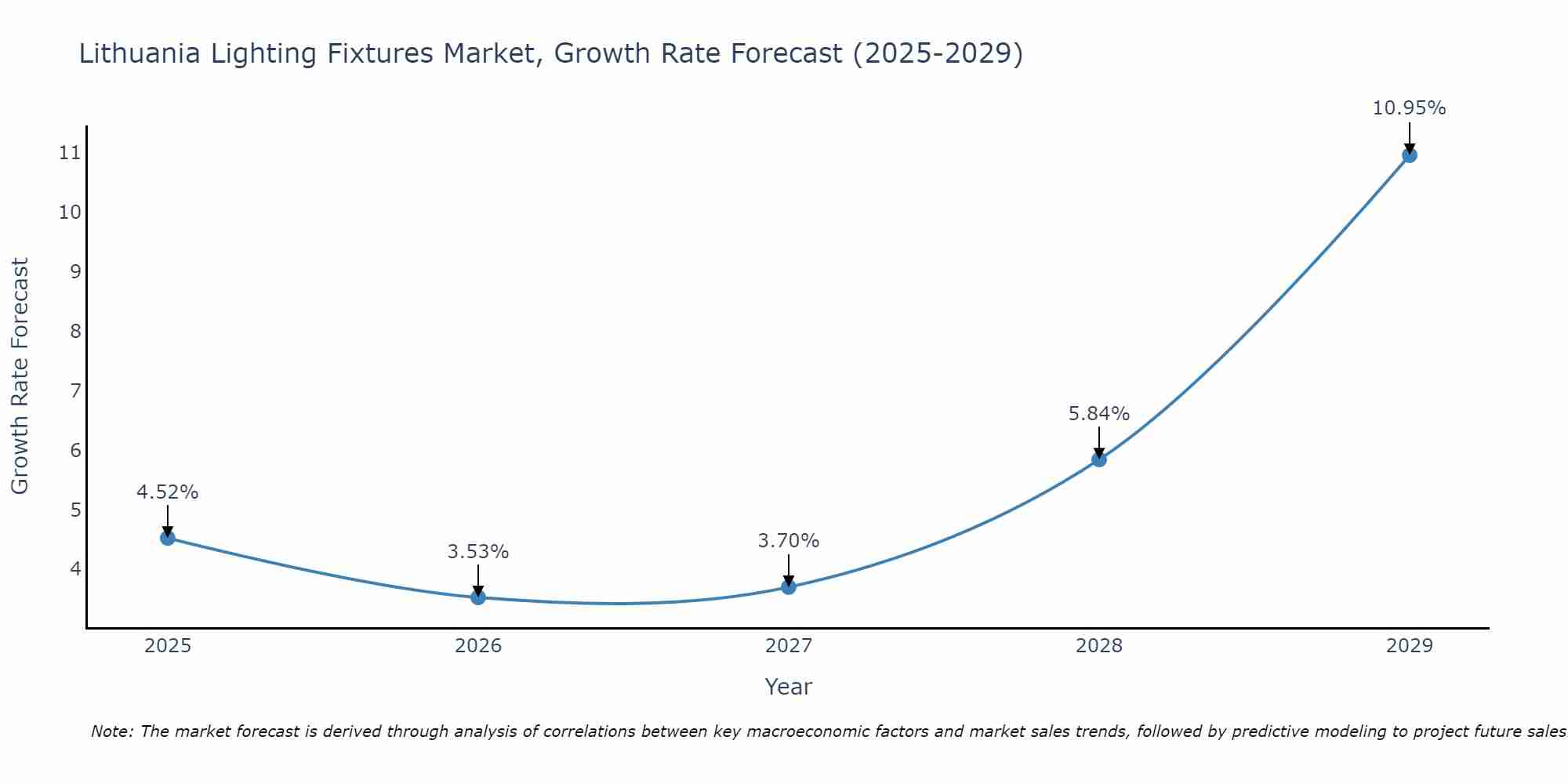 Lithuania Lighting Fixtures Market Growth Rate