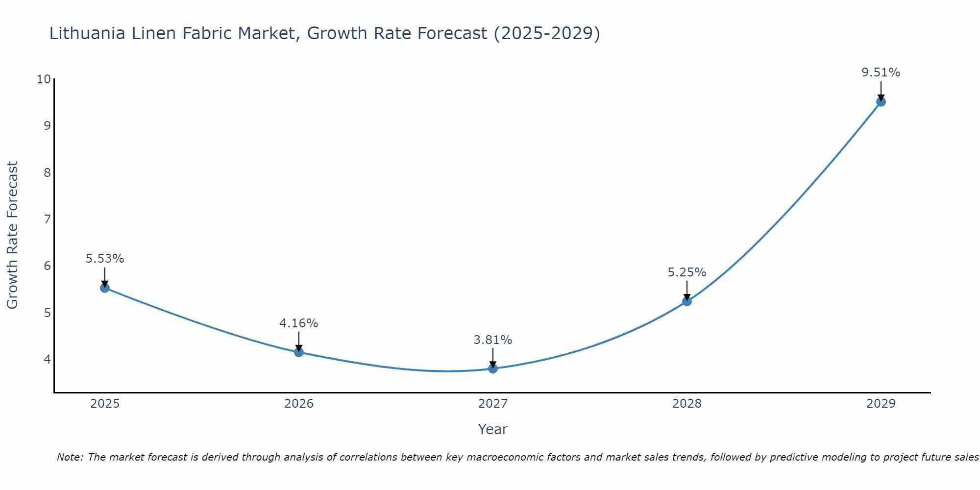 Lithuania Linen Fabric Market Growth Rate